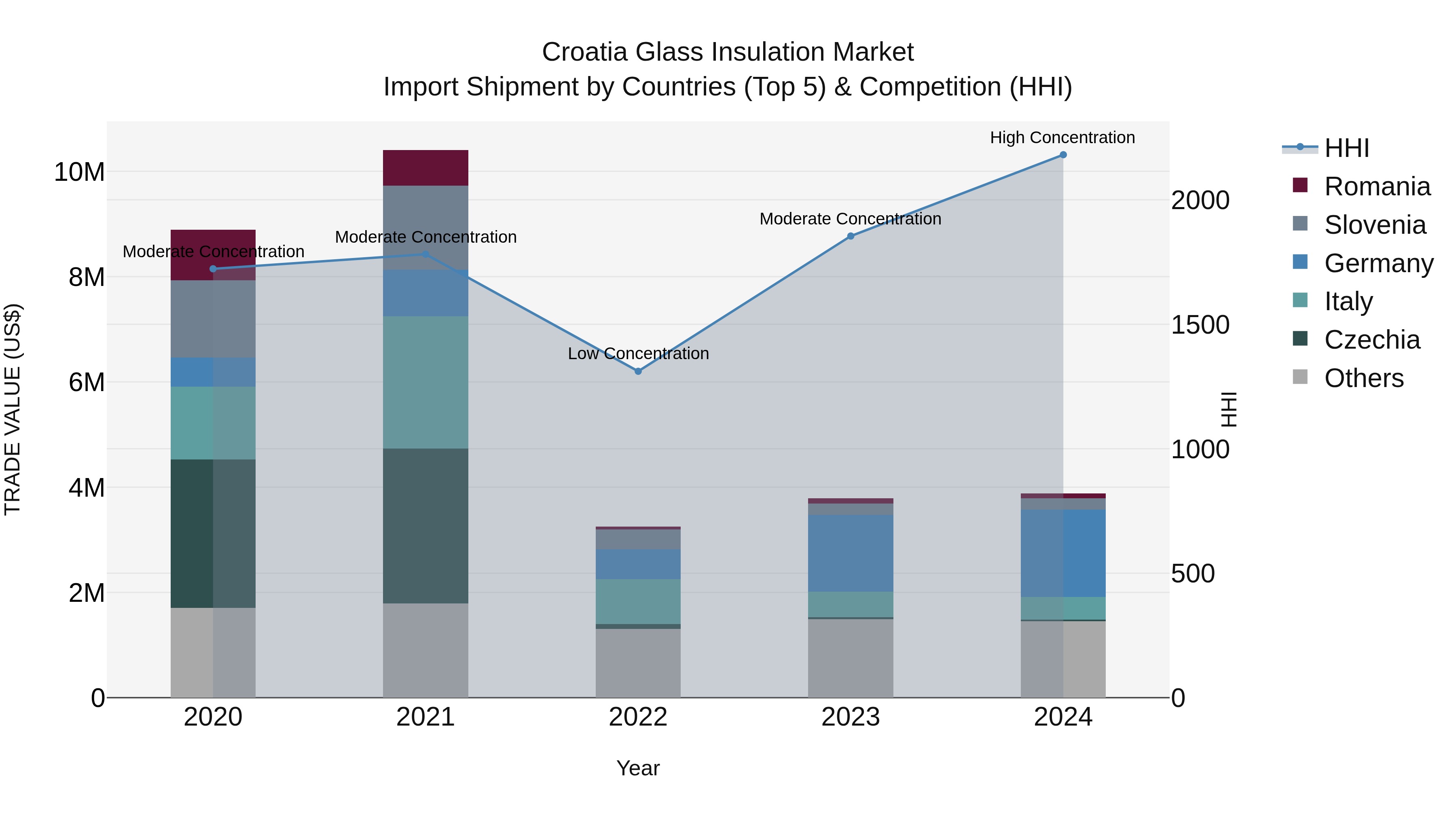 Croatia Glass Insulation Market Top 5 Importing Countries and Market Competition (HHI) Analysis