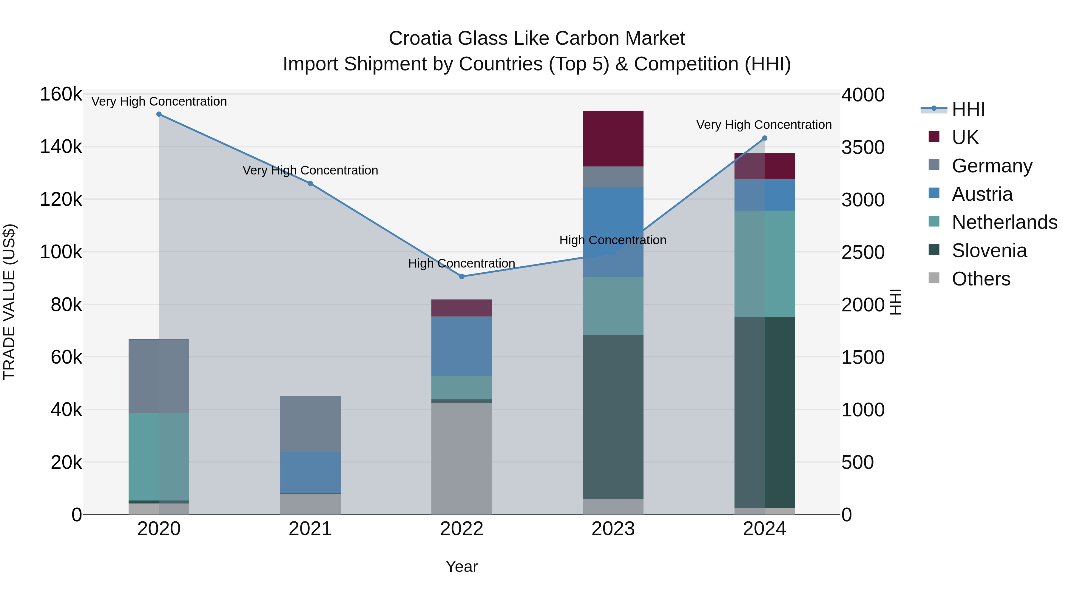 Croatia Glass Like Carbon Market Top 5 Importing Countries and Market Competition (HHI) Analysis