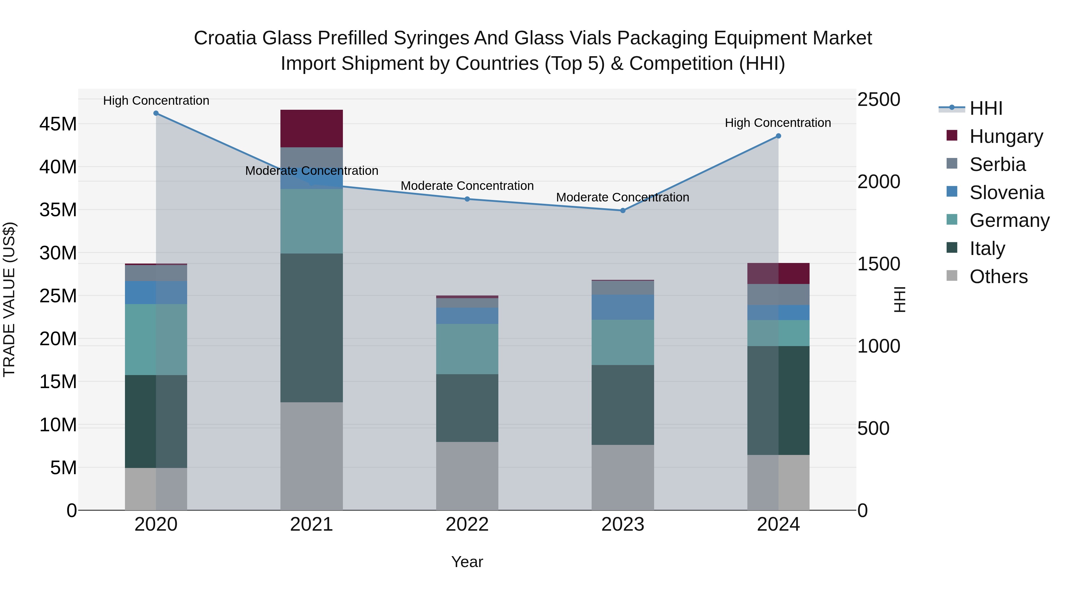 Croatia Glass Prefilled Syringes and Glass Vials Packaging Equipment Market Top 5 Importing Countries and Market Competition (HHI) Analysis