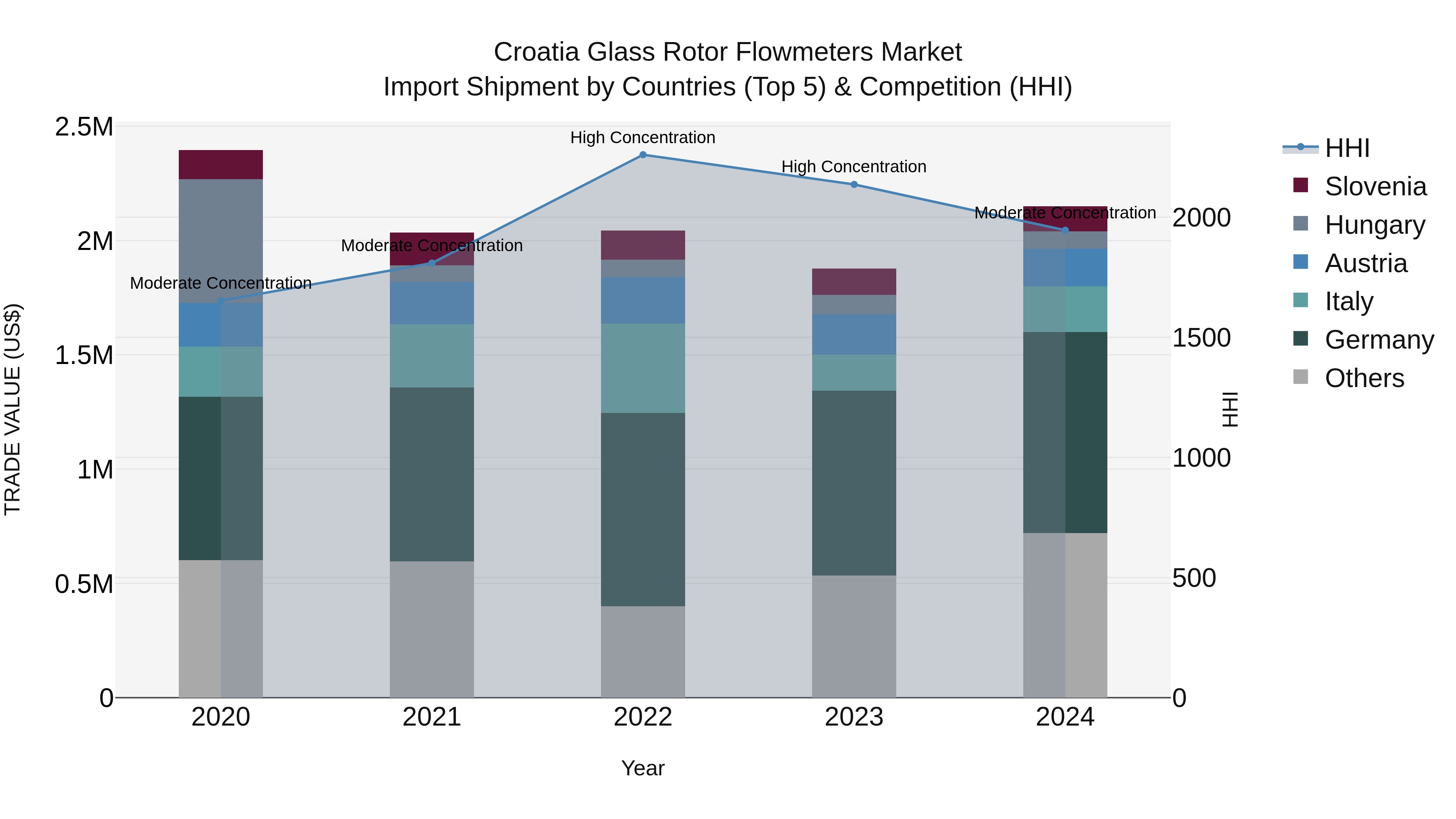 Croatia Glass Rotor Flowmeters Market Top 5 Importing Countries and Market Competition (HHI) Analysis