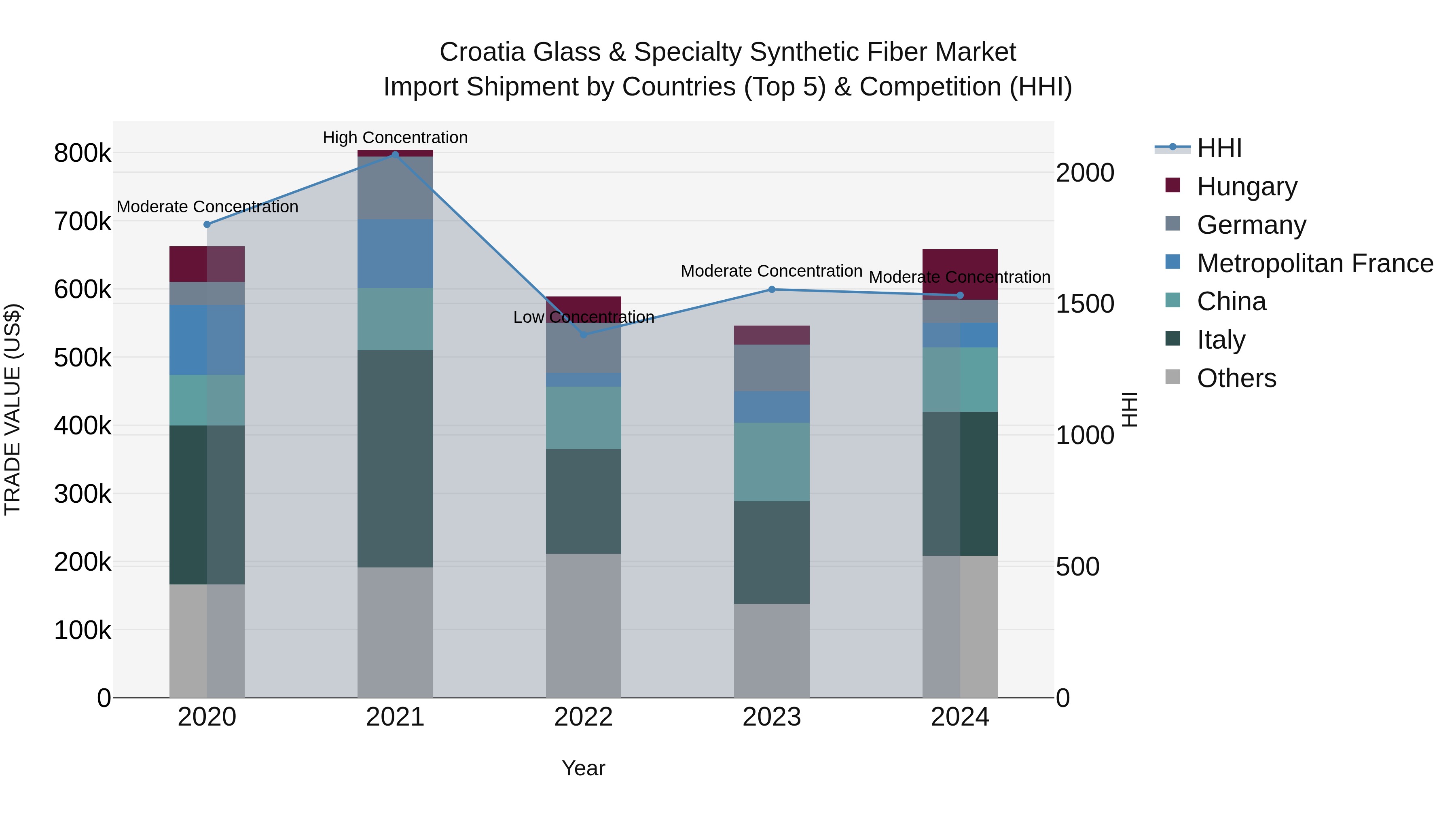 Croatia Glass & Specialty Synthetic Fiber Market Top 5 Importing Countries and Market Competition (HHI) Analysis