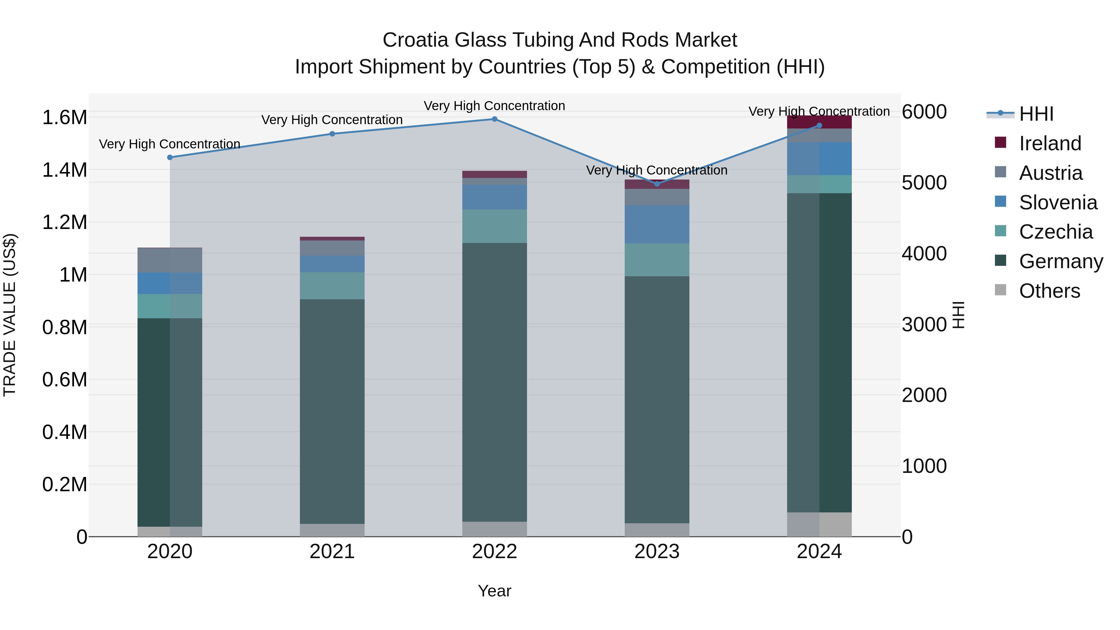 Croatia Glass Tubing and Rods Market Top 5 Importing Countries and Market Competition (HHI) Analysis