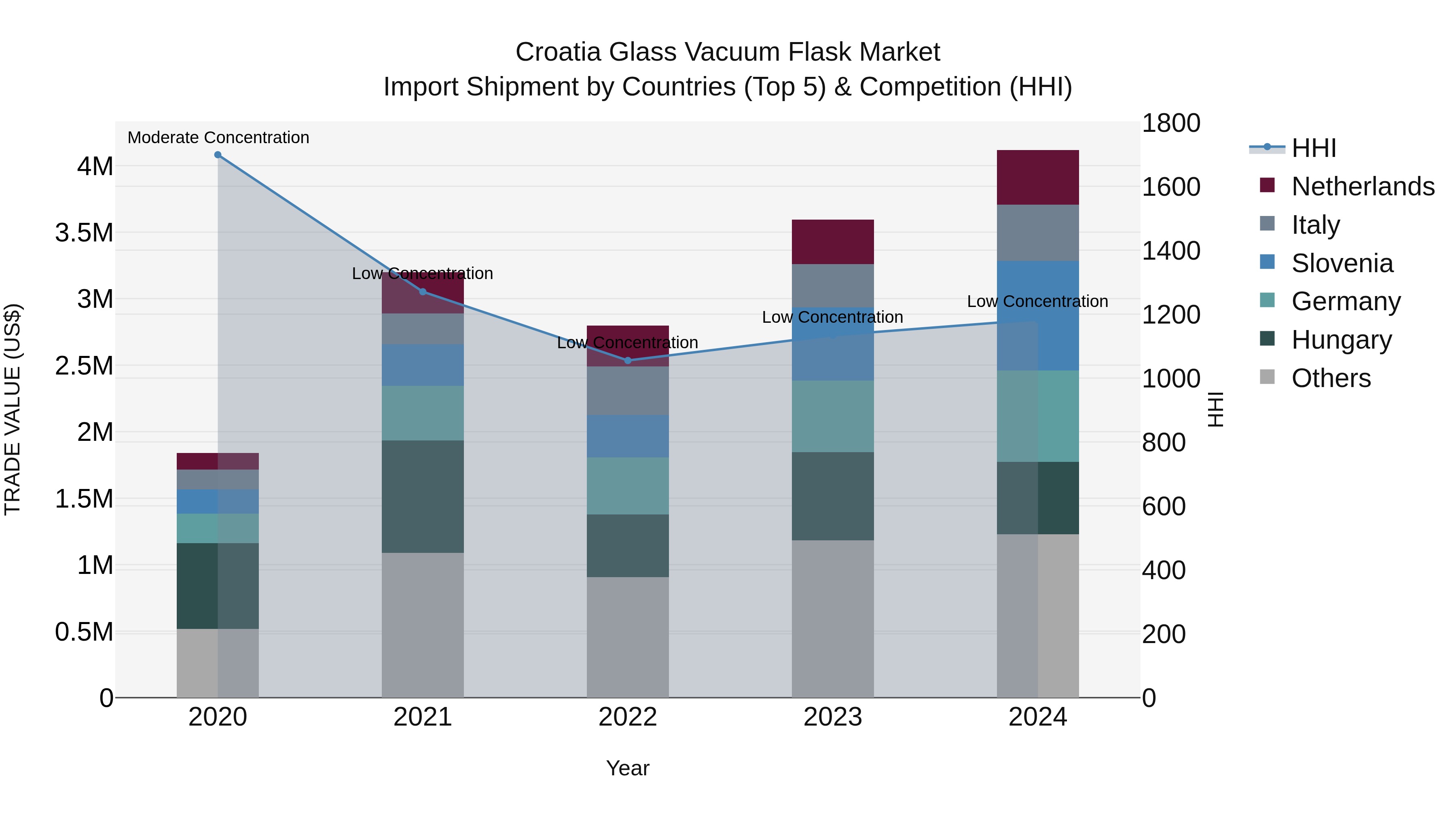Croatia Glass Vacuum Flask Market Top 5 Importing Countries and Market Competition (HHI) Analysis