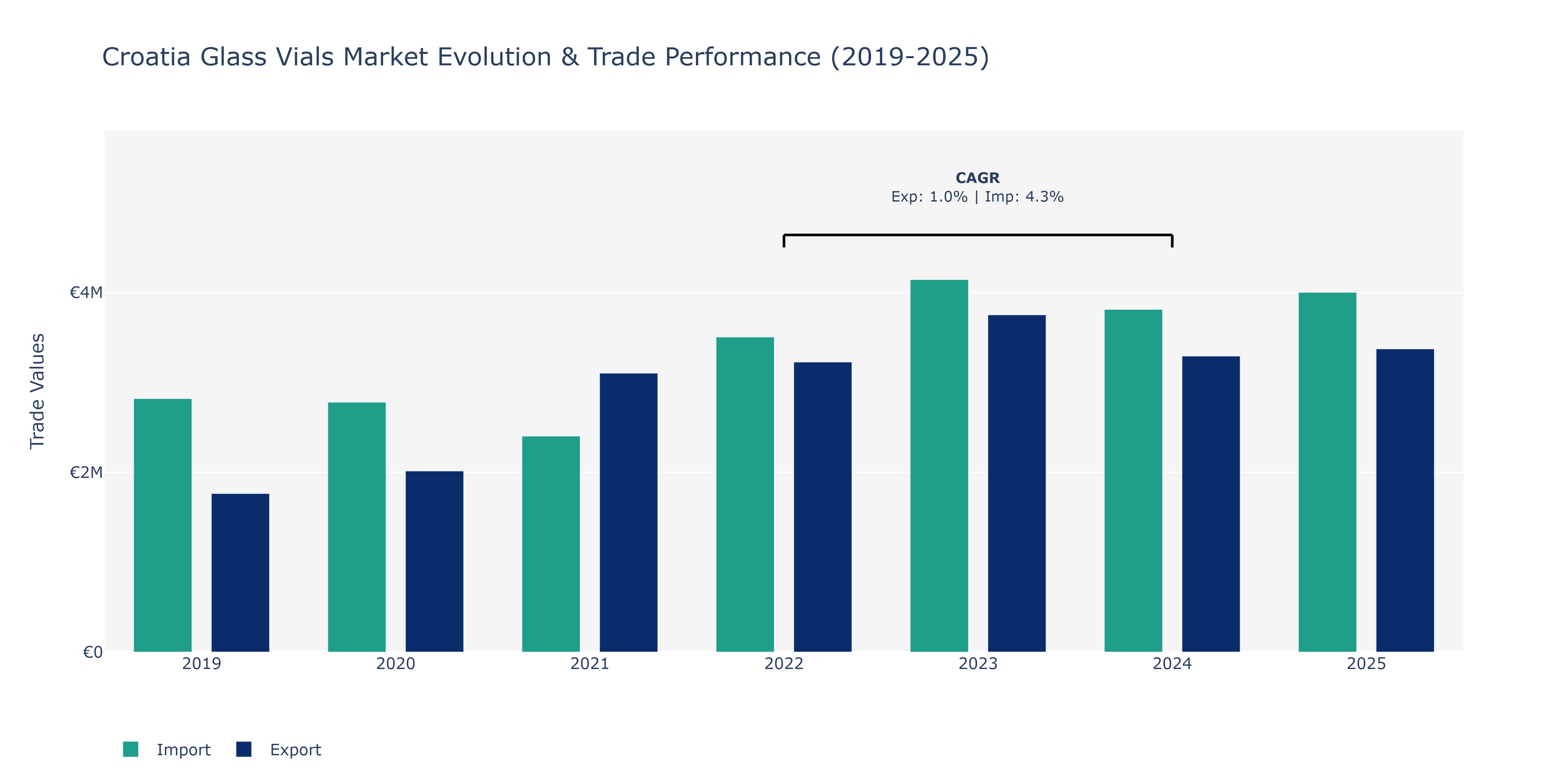 Croatia Glass Vials Market: Production & Trade Performance (2019-2025)