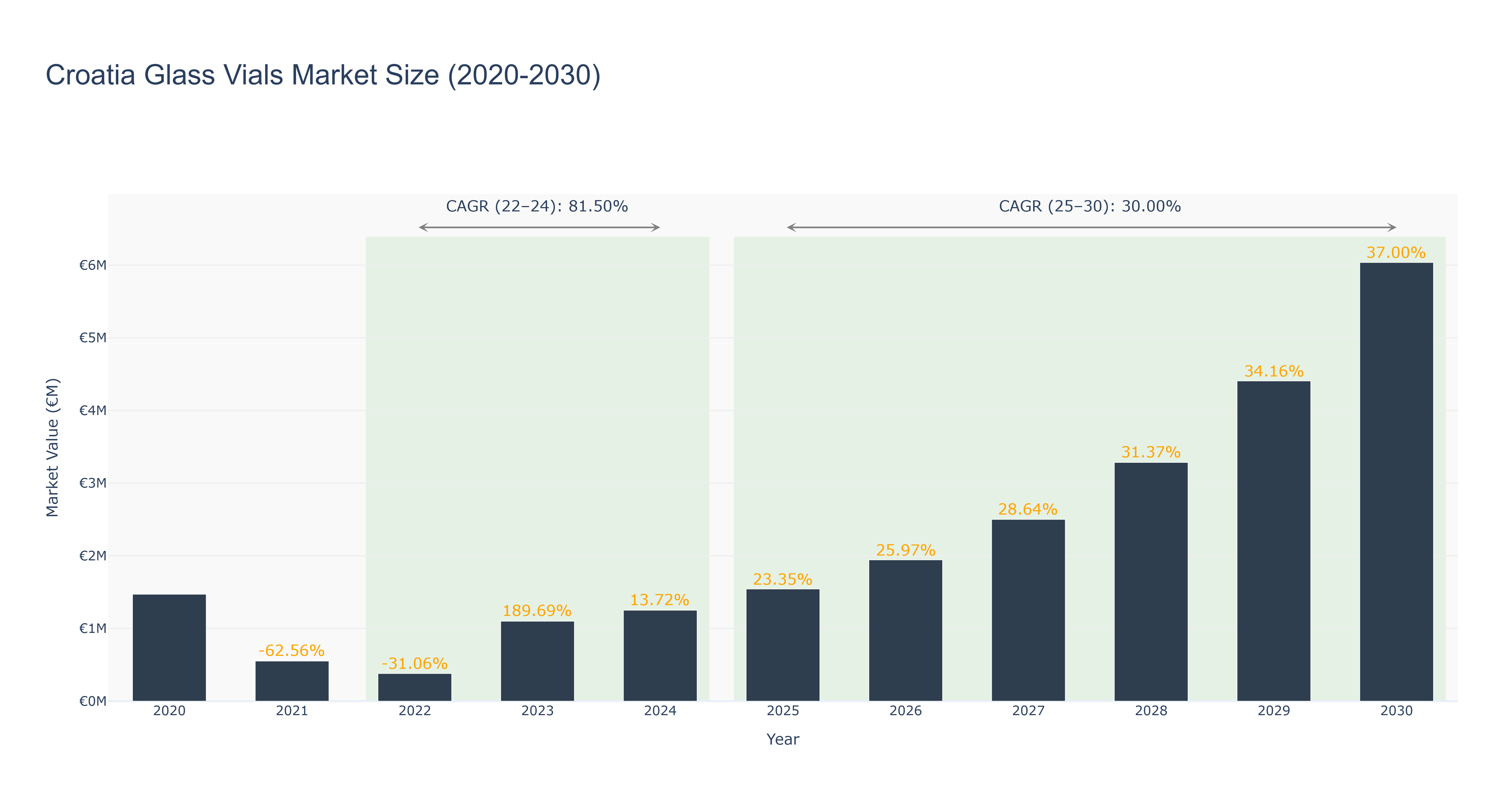 Croatia Glass Vials Market Size (2020-2030)