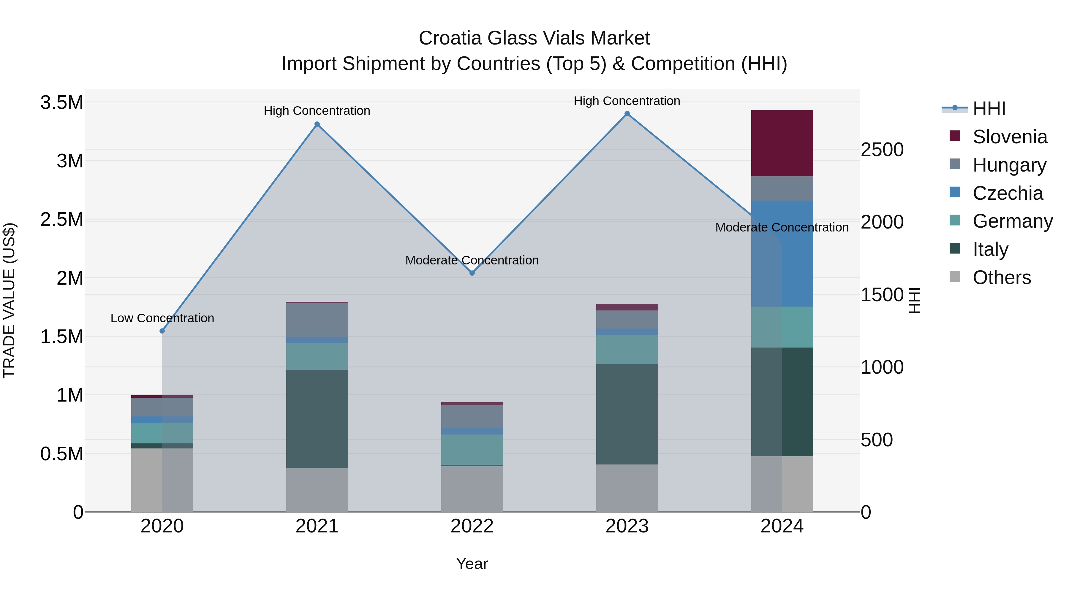 Croatia Glass Vials Market Top 5 Importing Countries and Market Competition (HHI) Analysis