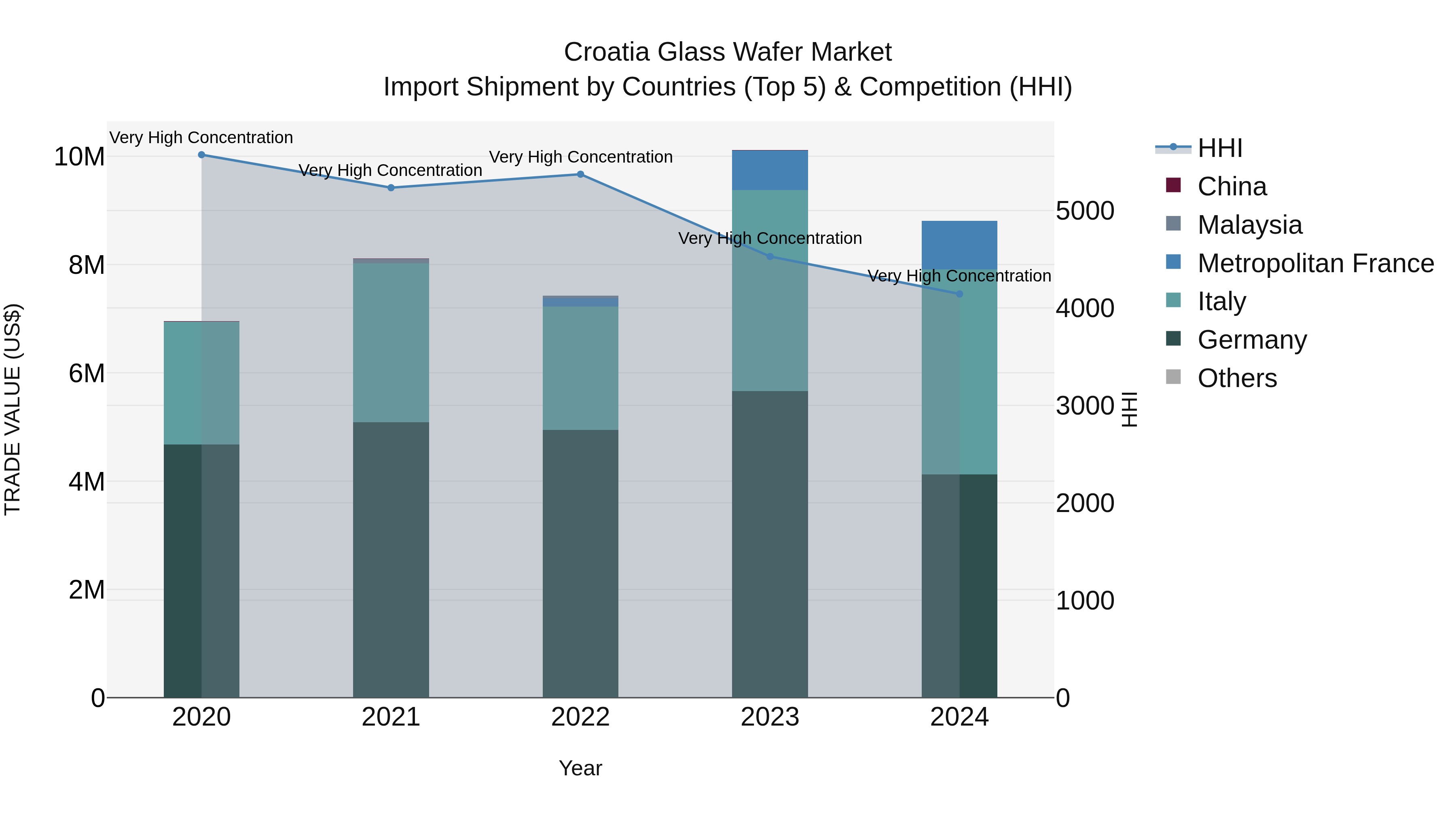 Croatia Glass Wafer Market Top 5 Importing Countries and Market Competition (HHI) Analysis