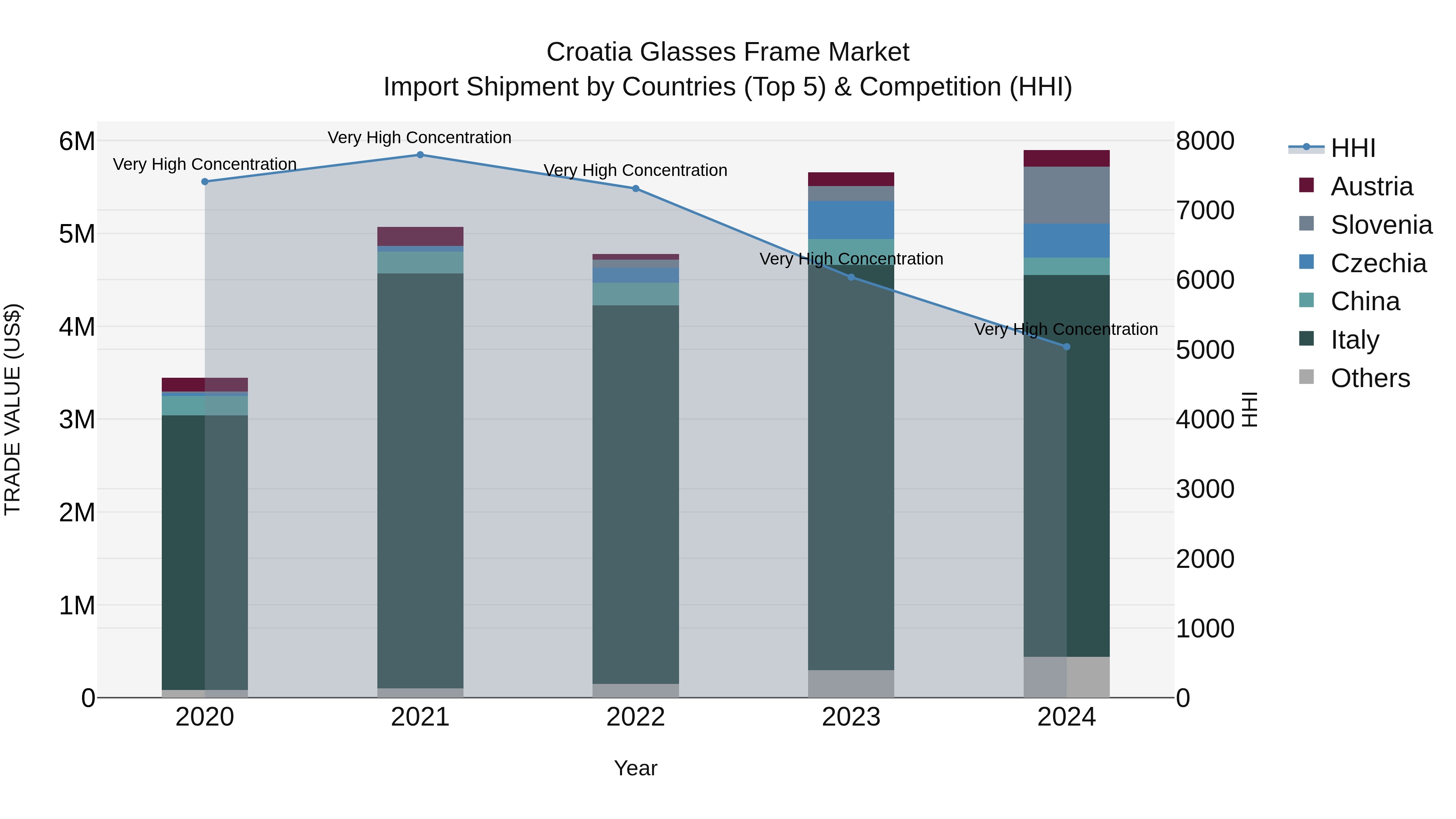 Croatia Glasses Frame Market Top 5 Importing Countries and Market Competition (HHI) Analysis