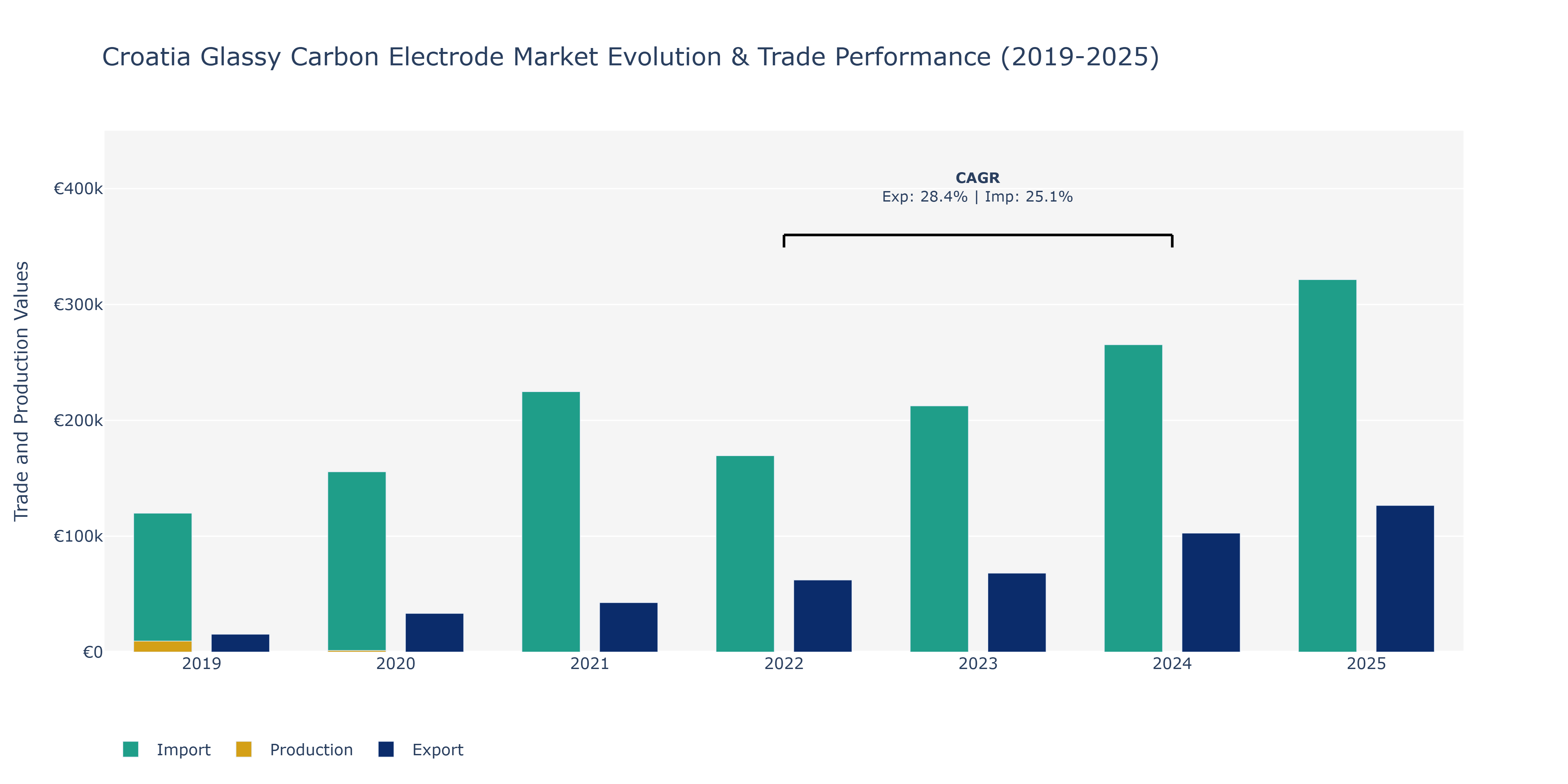 Croatia Glassy Carbon Electrode Market: Production & Trade Performance (2019-2025)