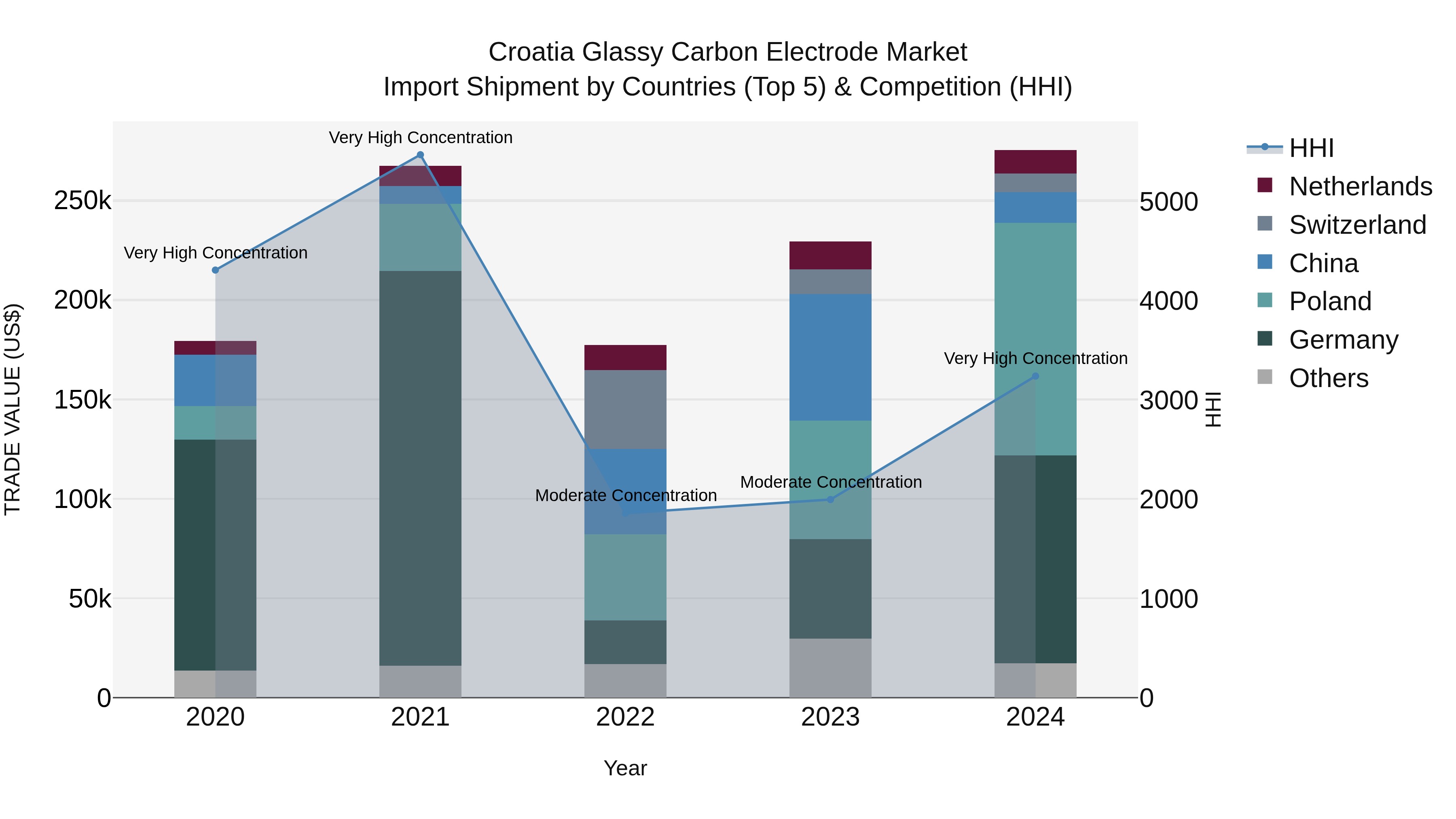 Croatia Glassy Carbon Electrode Market Top 5 Importing Countries and Market Competition (HHI) Analysis