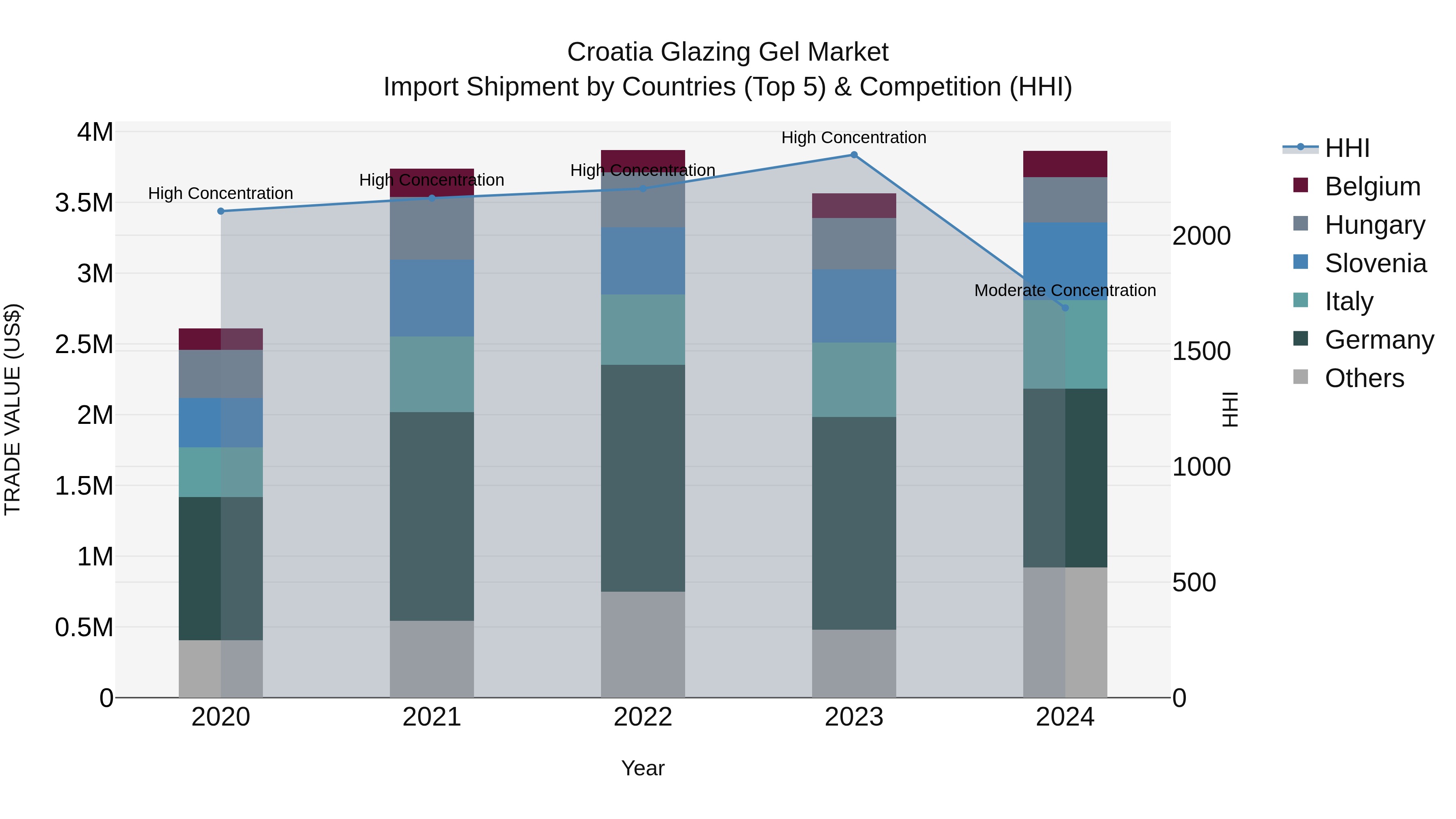 Croatia Glazing Gel Market Top 5 Importing Countries and Market Competition (HHI) Analysis