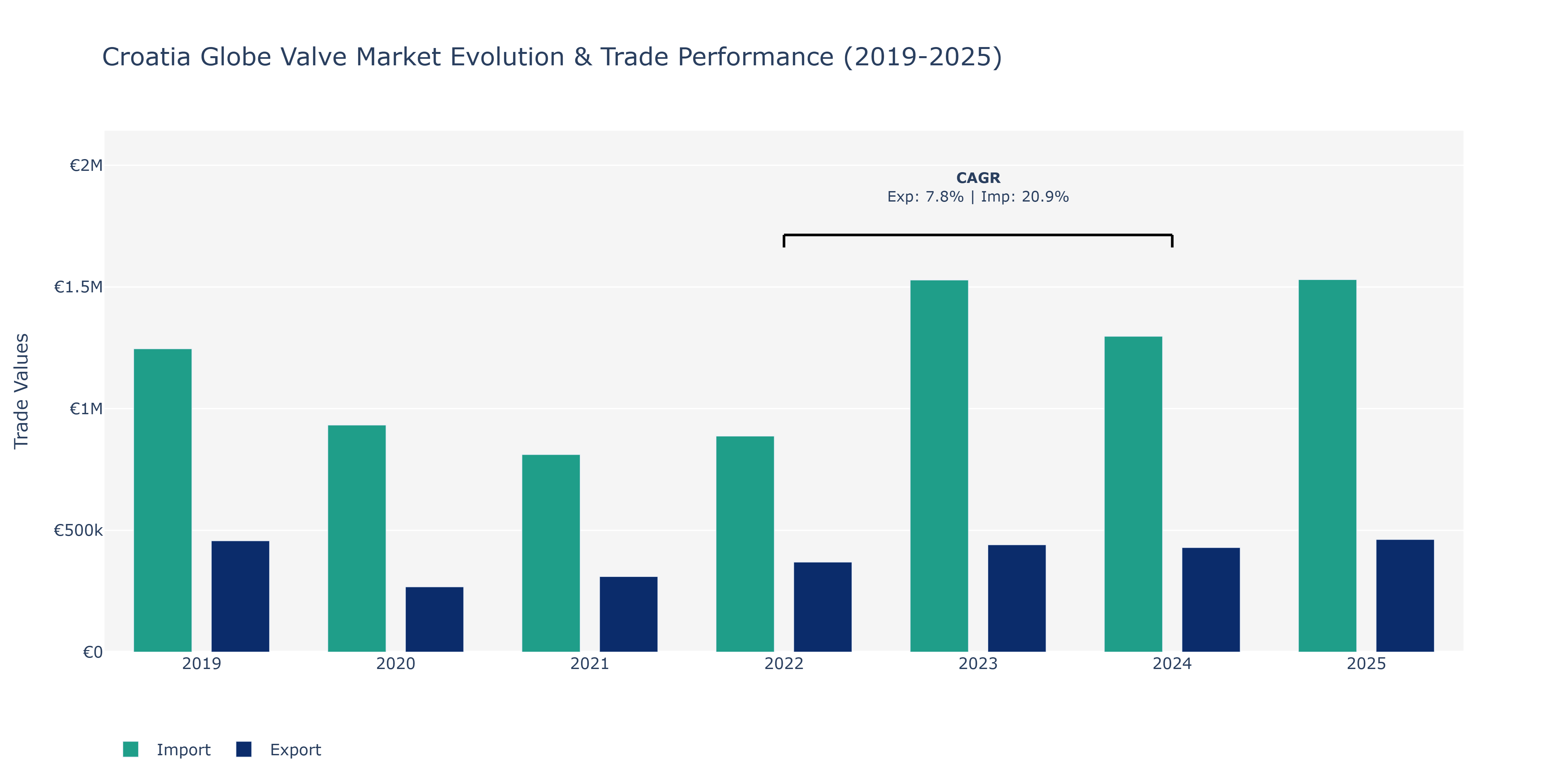 Croatia Globe Valve Market: Production & Trade Performance (2019-2025)
