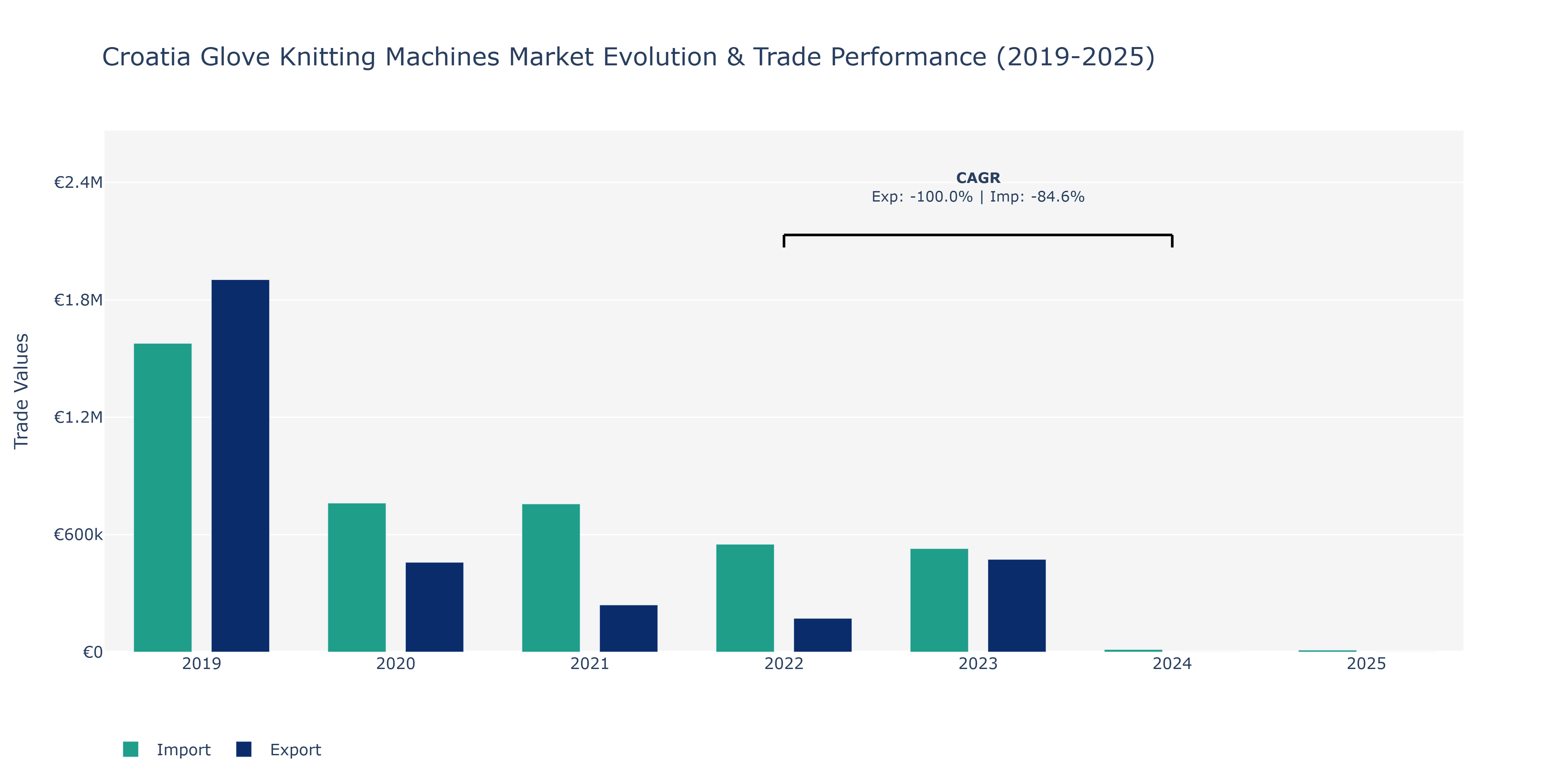 Croatia Glove Knitting Machines Market: Production & Trade Performance (2019-2025)
