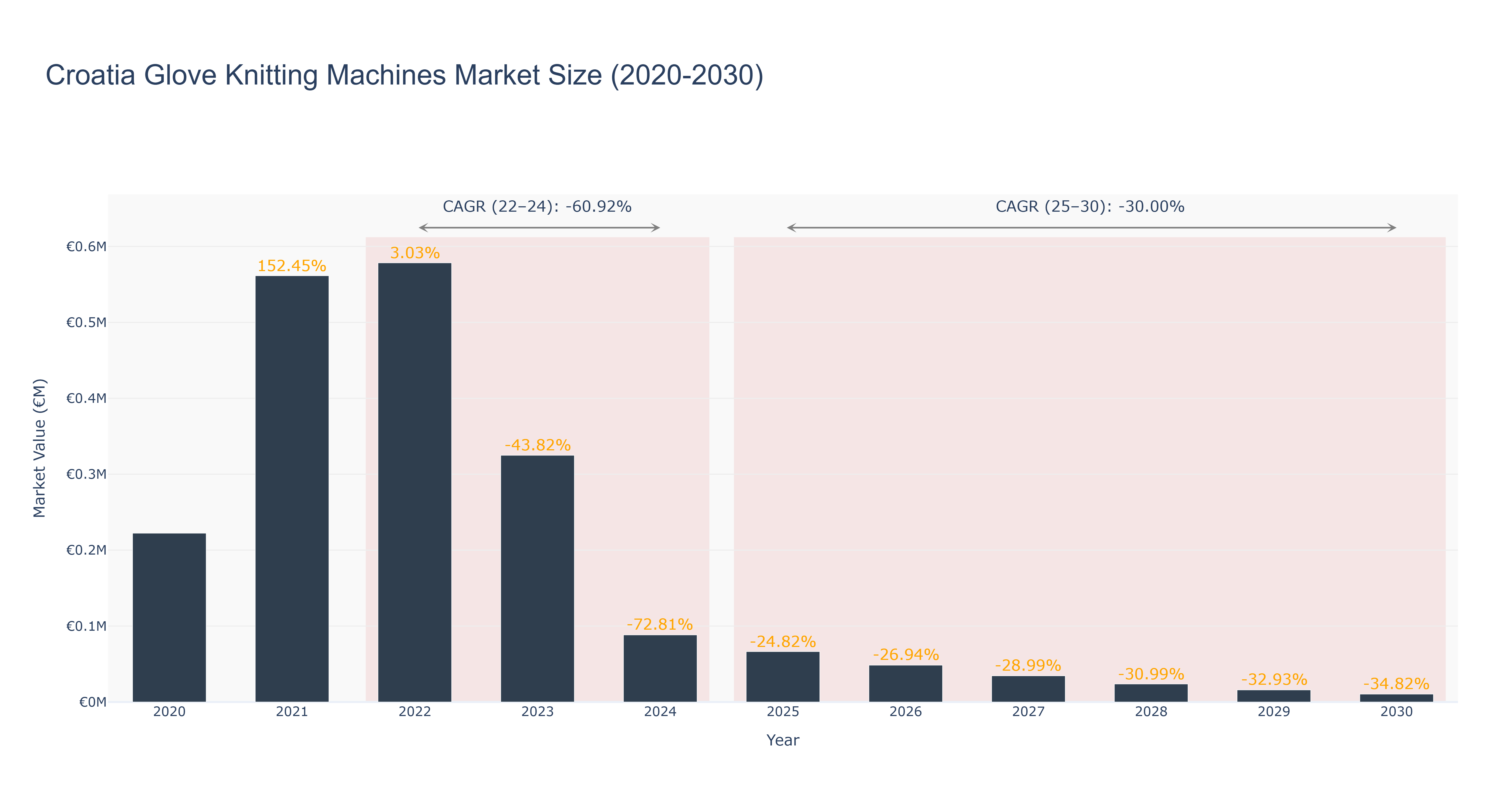 Croatia Glove Knitting Machines Market Size (2020-2030)