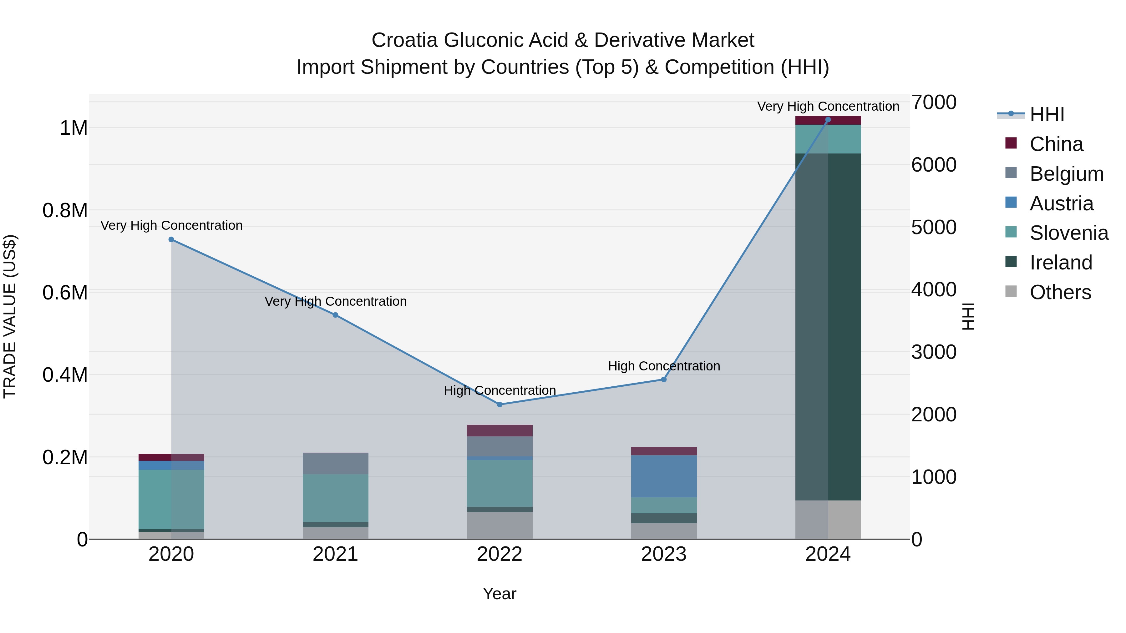 Croatia Gluconic Acid & Derivative Market Top 5 Importing Countries and Market Competition (HHI) Analysis
