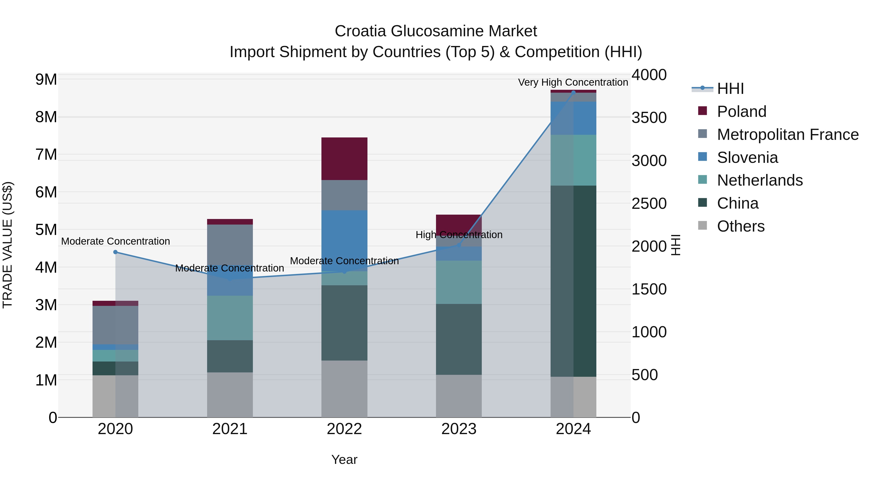 Croatia Glucosamine Market Top 5 Importing Countries and Market Competition (HHI) Analysis