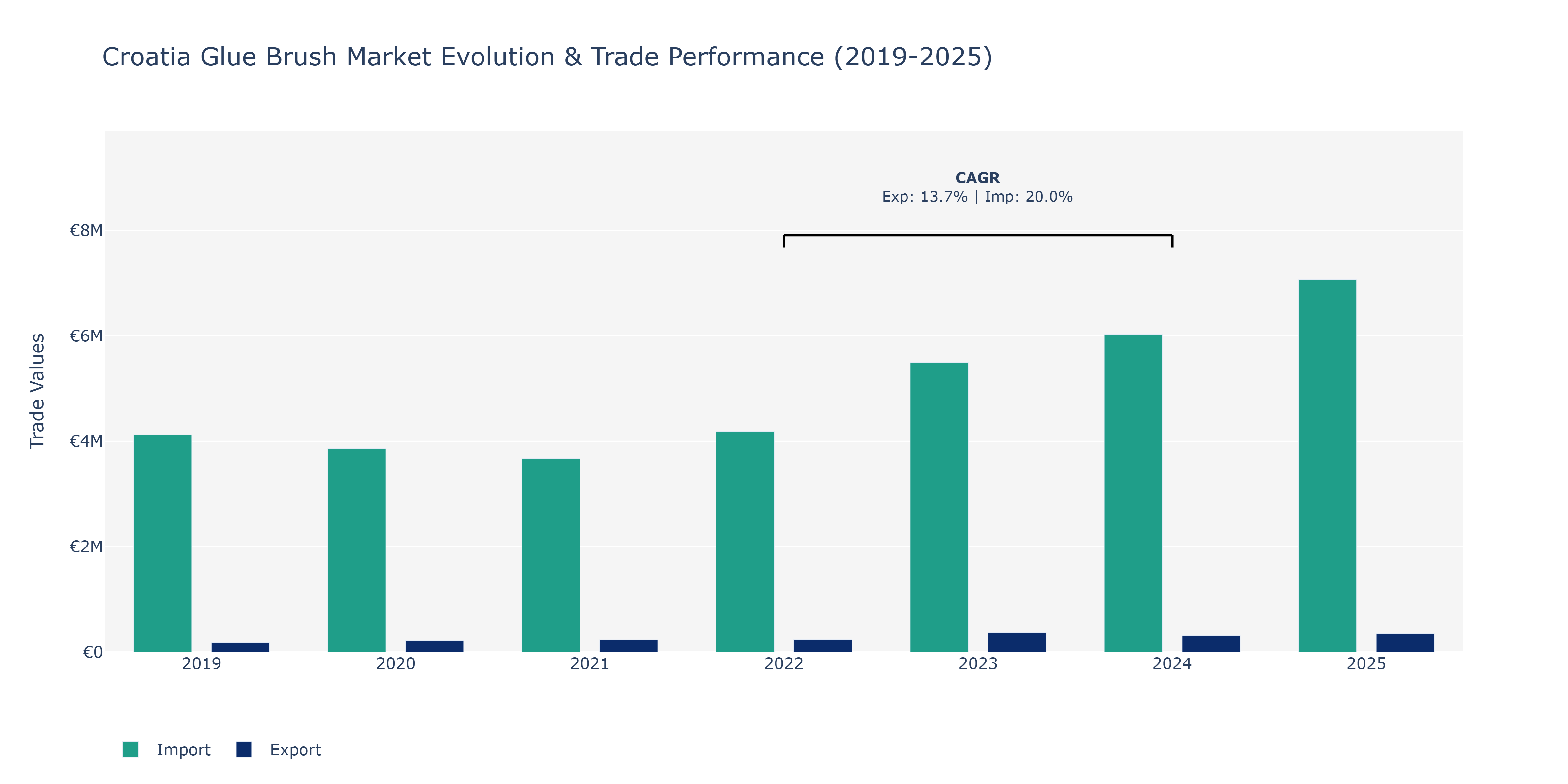 Croatia Glue Brush Market: Production & Trade Performance (2019-2025)