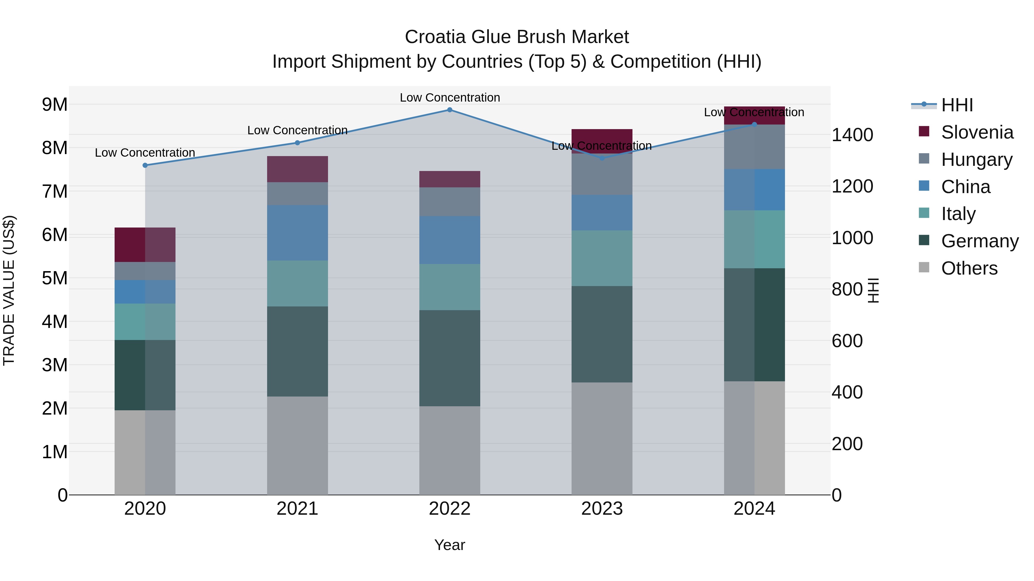 Croatia Glue Brush Market Top 5 Importing Countries and Market Competition (HHI) Analysis