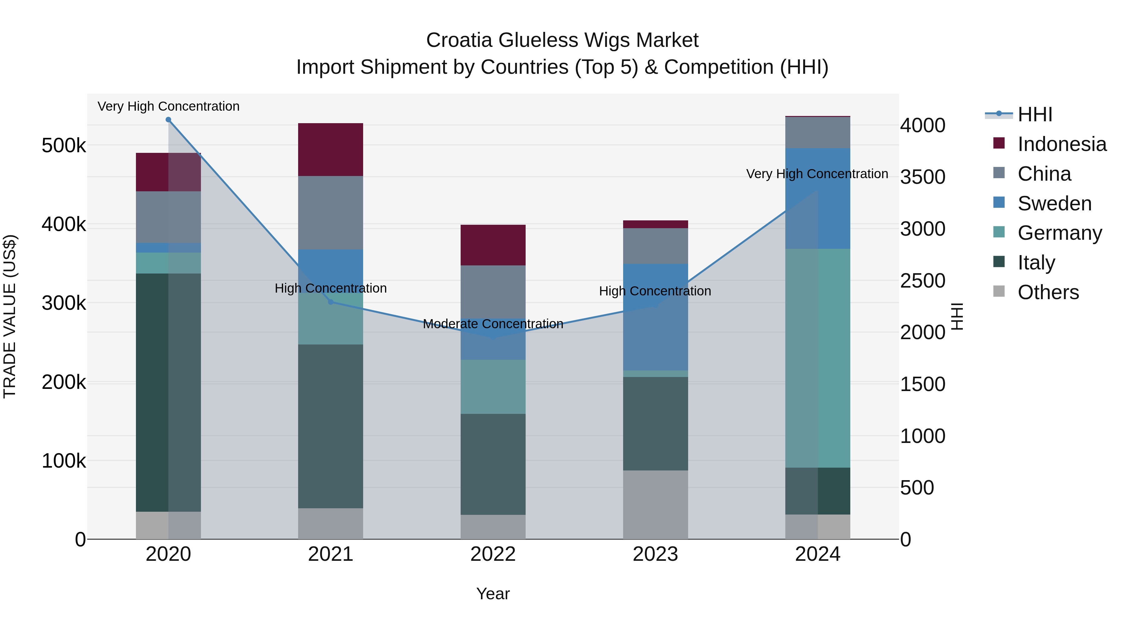 Croatia Glueless Wigs Market Top 5 Importing Countries and Market Competition (HHI) Analysis