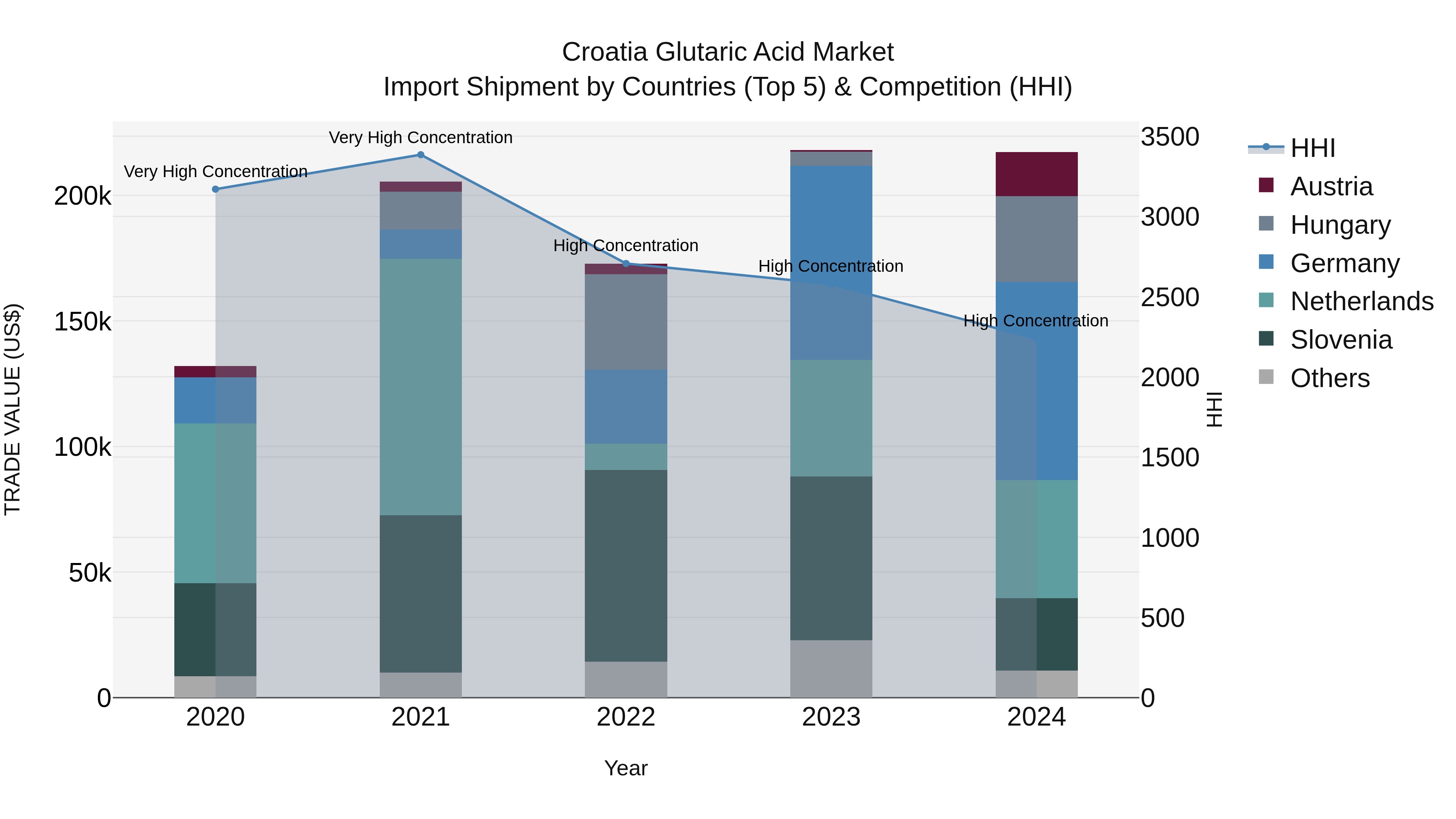 Croatia Glutaric Acid Market Top 5 Importing Countries and Market Competition (HHI) Analysis