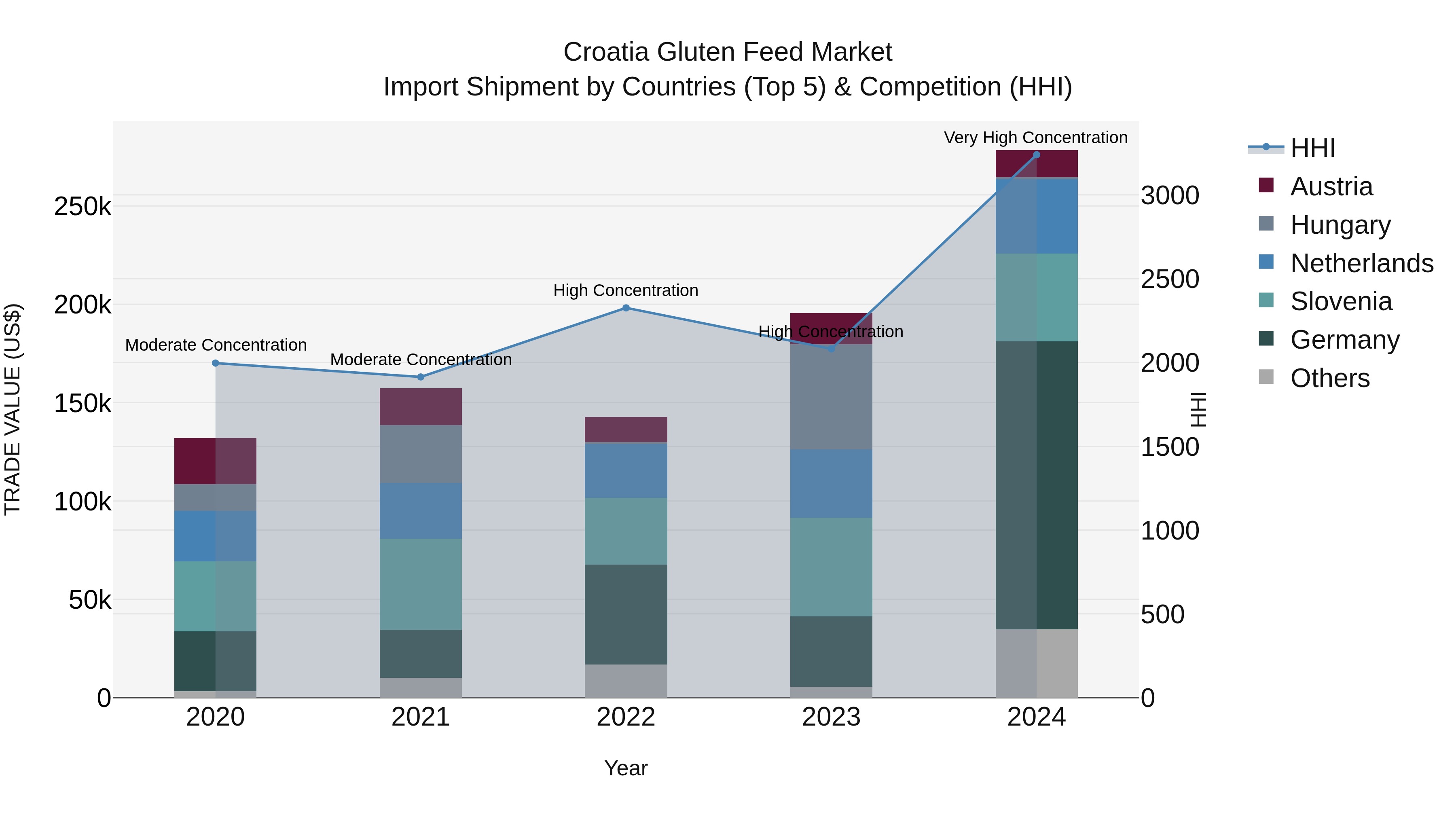 Croatia Gluten Feed Market Top 5 Importing Countries and Market Competition (HHI) Analysis