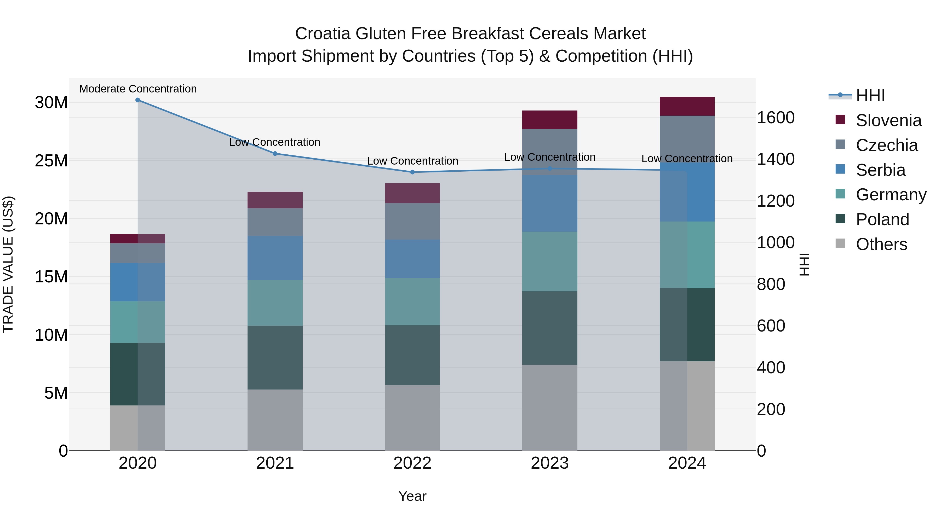 Croatia Gluten Free Breakfast Cereals Market Top 5 Importing Countries and Market Competition (HHI) Analysis