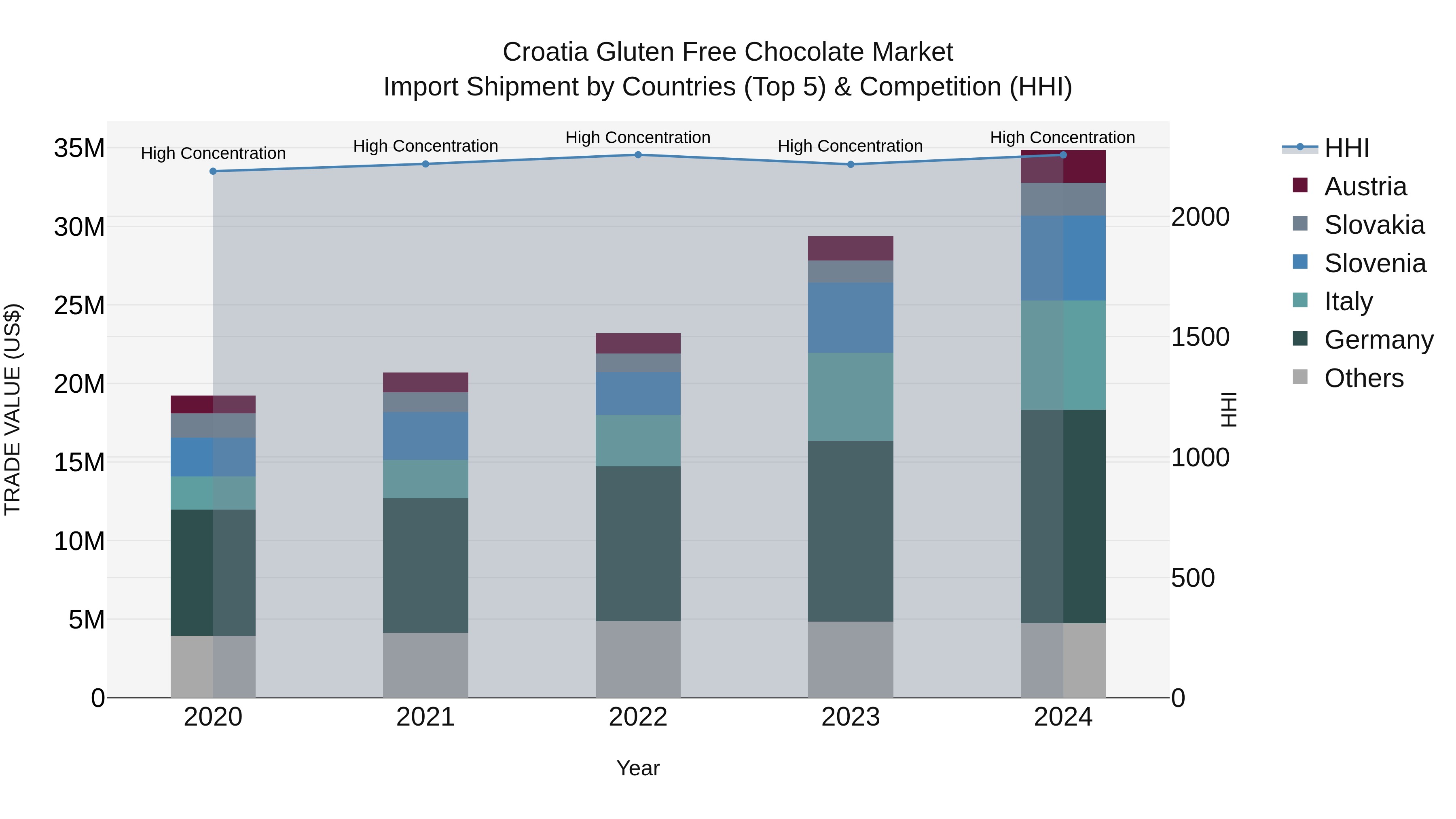 Croatia Gluten Free Chocolate Market Top 5 Importing Countries and Market Competition (HHI) Analysis