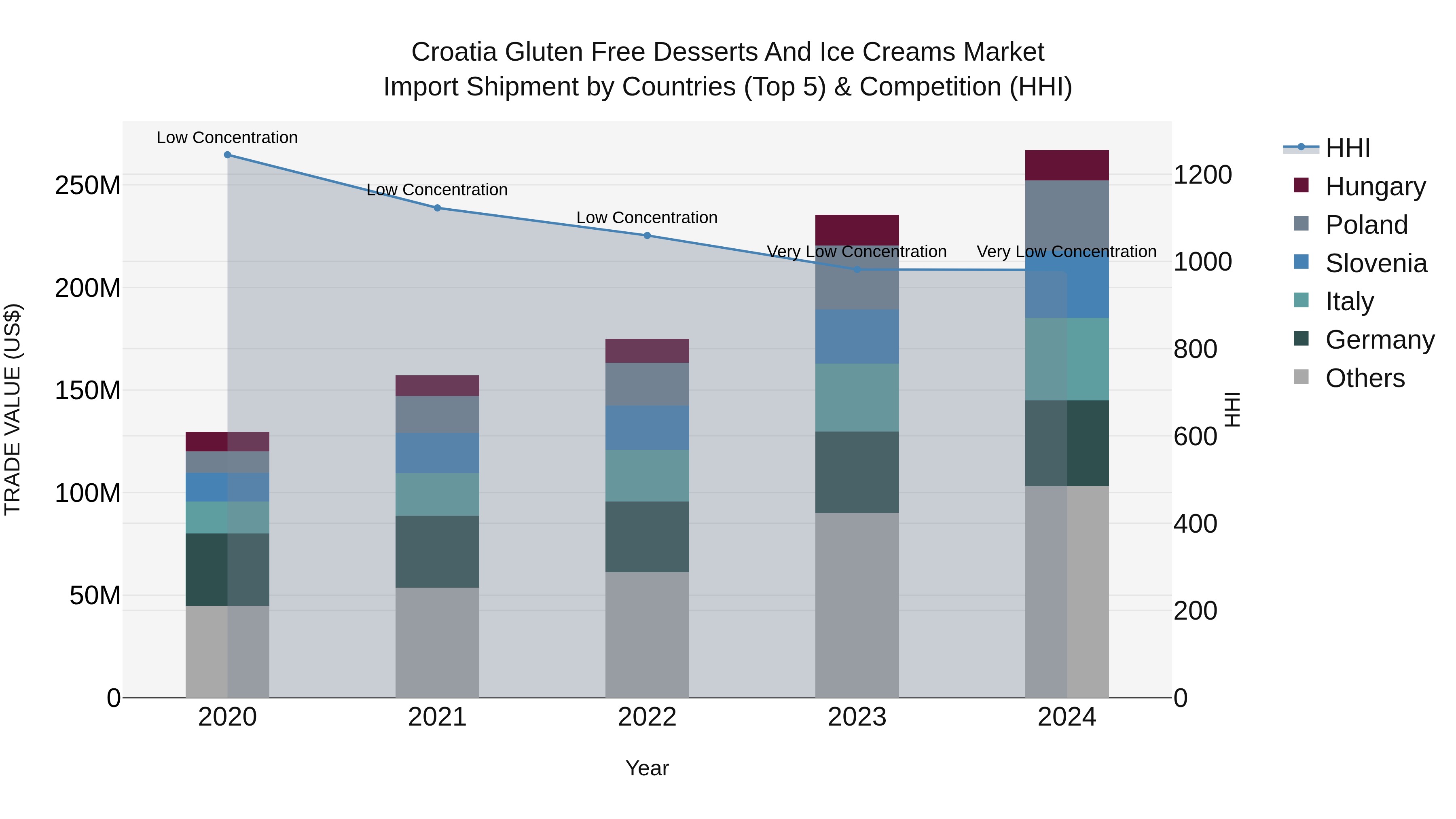 Croatia Gluten Free Desserts and Ice Creams Market Top 5 Importing Countries and Market Competition (HHI) Analysis