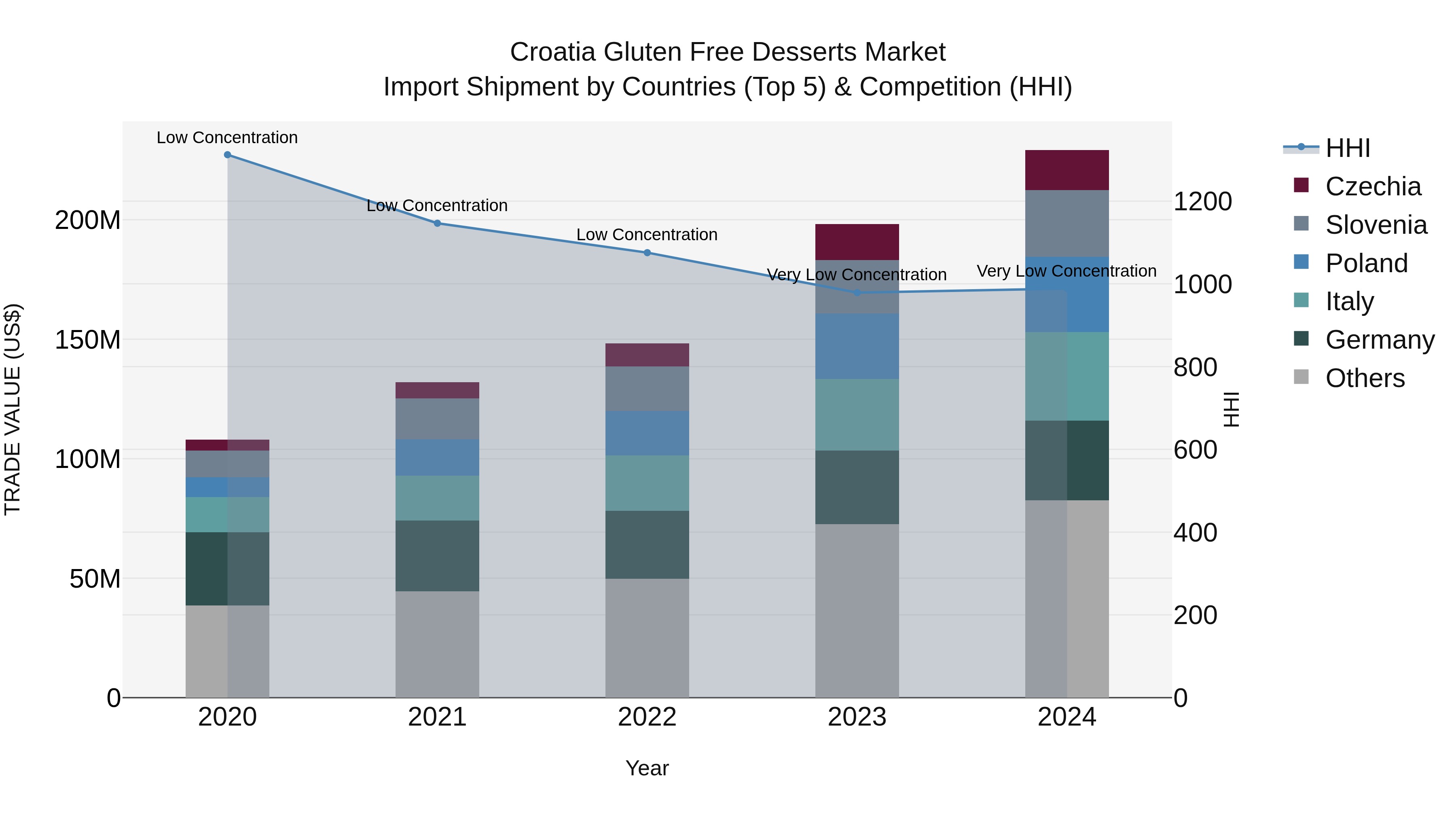 Croatia Gluten Free Desserts Market Top 5 Importing Countries and Market Competition (HHI) Analysis