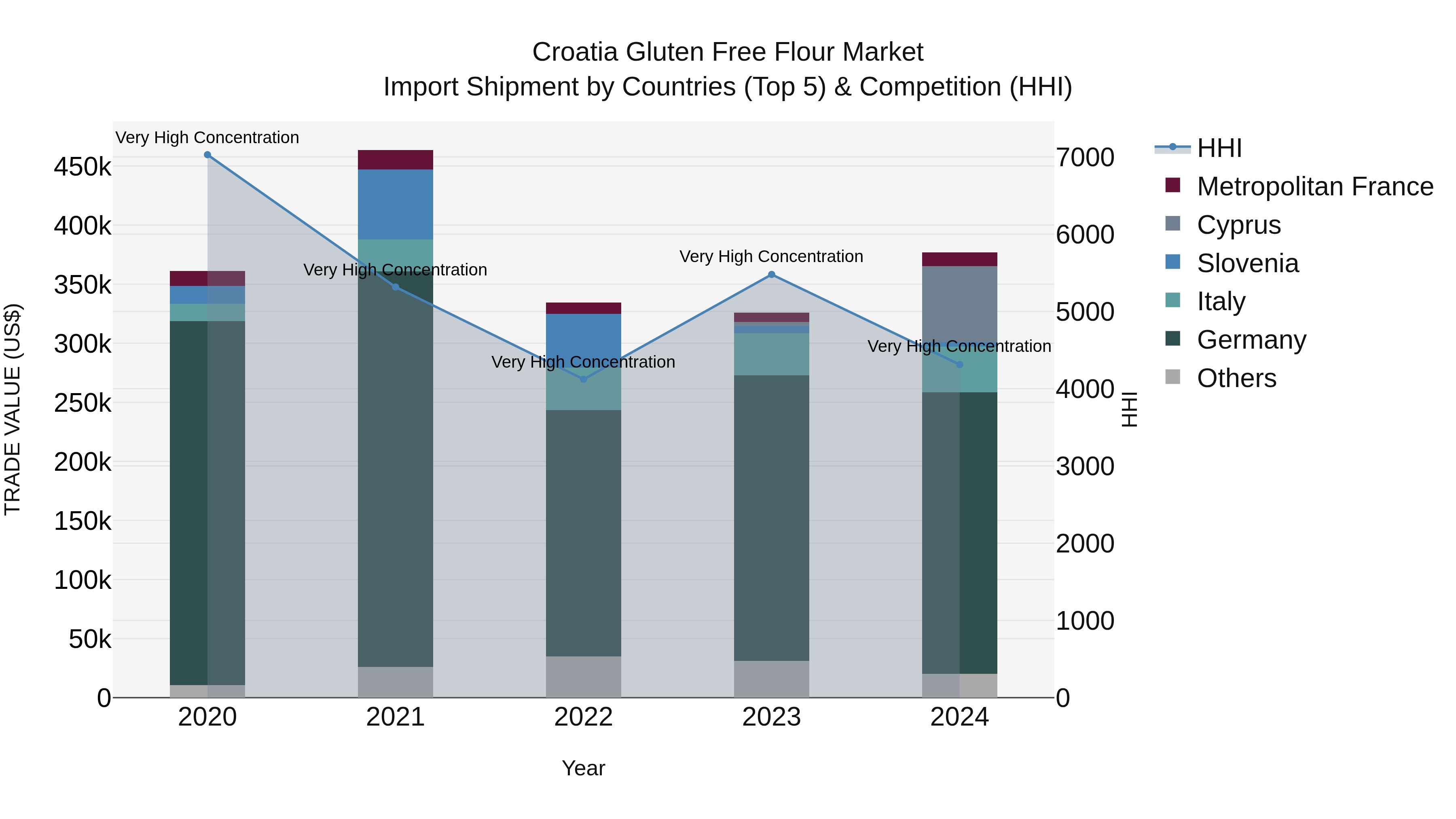 Croatia Gluten Free Flour Market Top 5 Importing Countries and Market Competition (HHI) Analysis