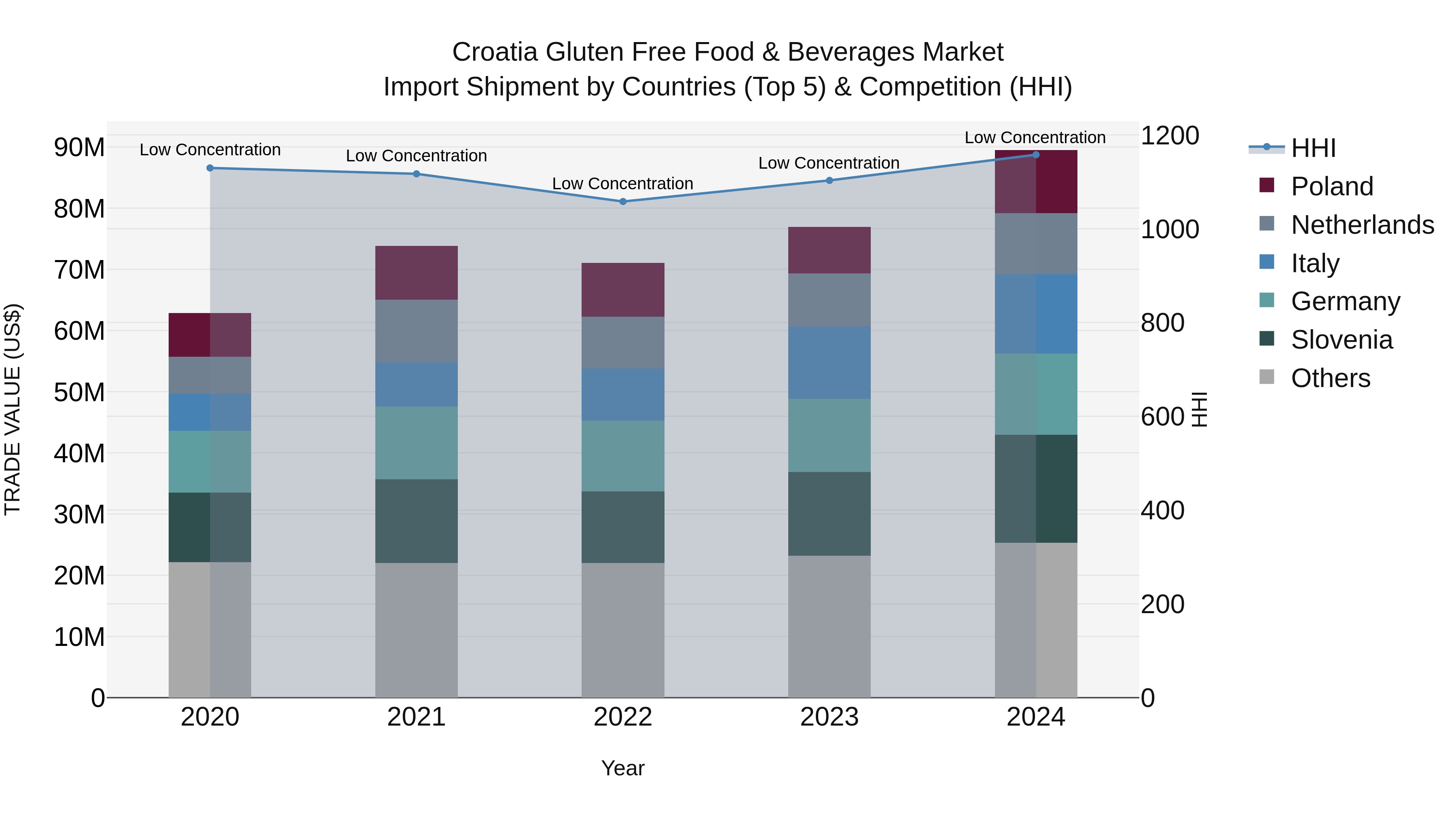 Croatia Gluten Free Food & Beverages Market Top 5 Importing Countries and Market Competition (HHI) Analysis