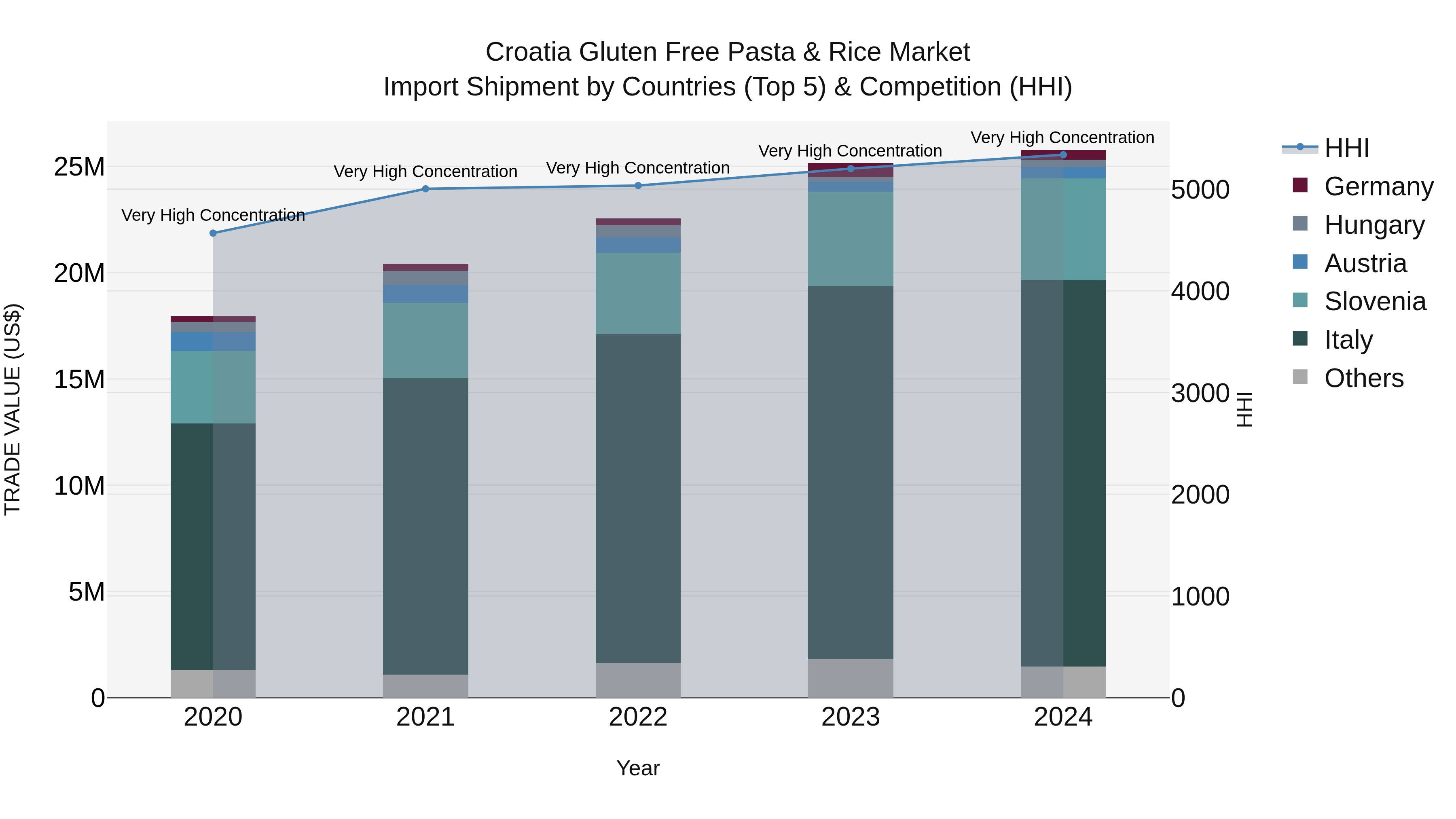Croatia Gluten Free Pasta & Rice Market Top 5 Importing Countries and Market Competition (HHI) Analysis