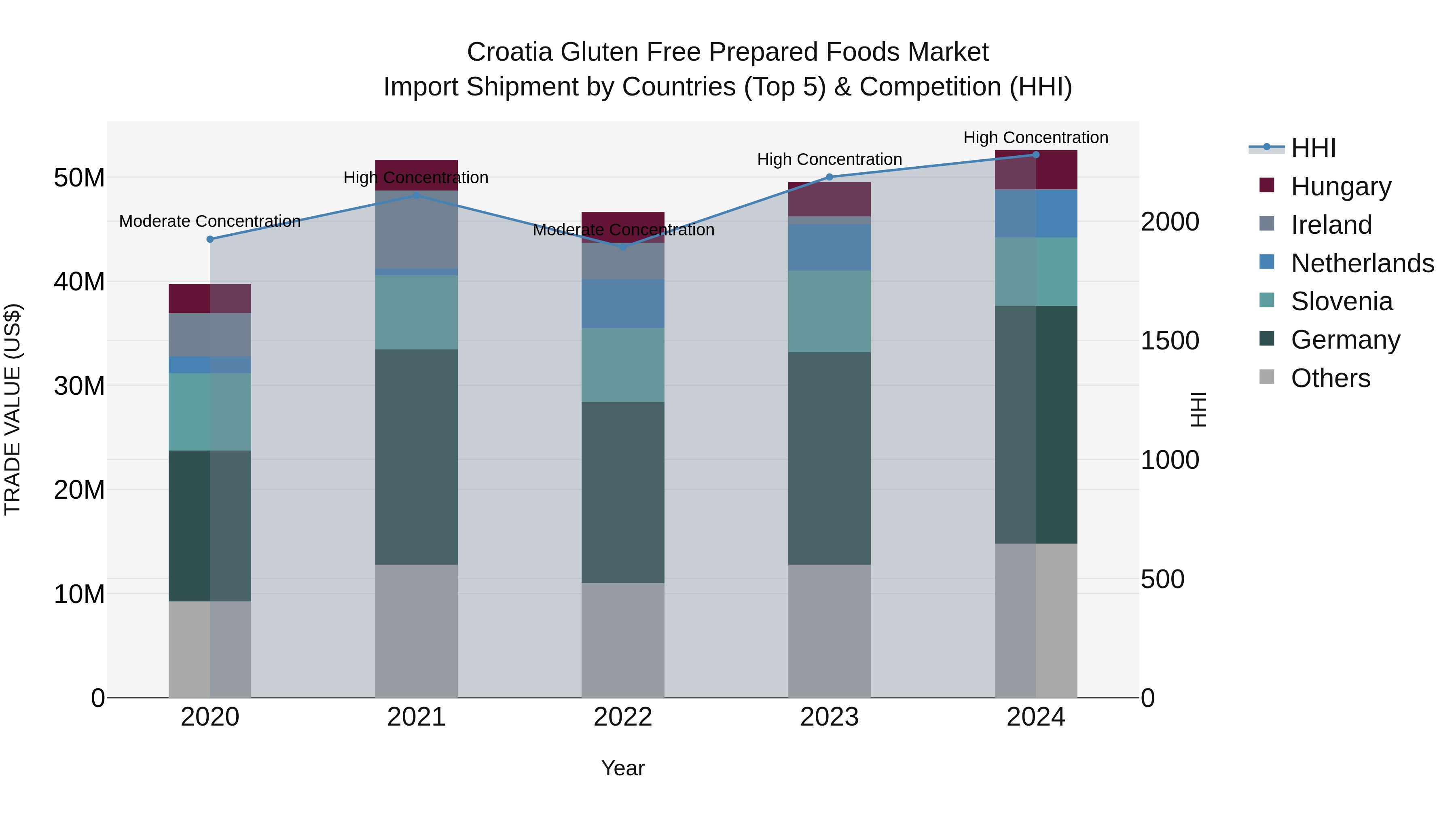 Croatia Gluten Free Prepared Foods Market Top 5 Importing Countries and Market Competition (HHI) Analysis