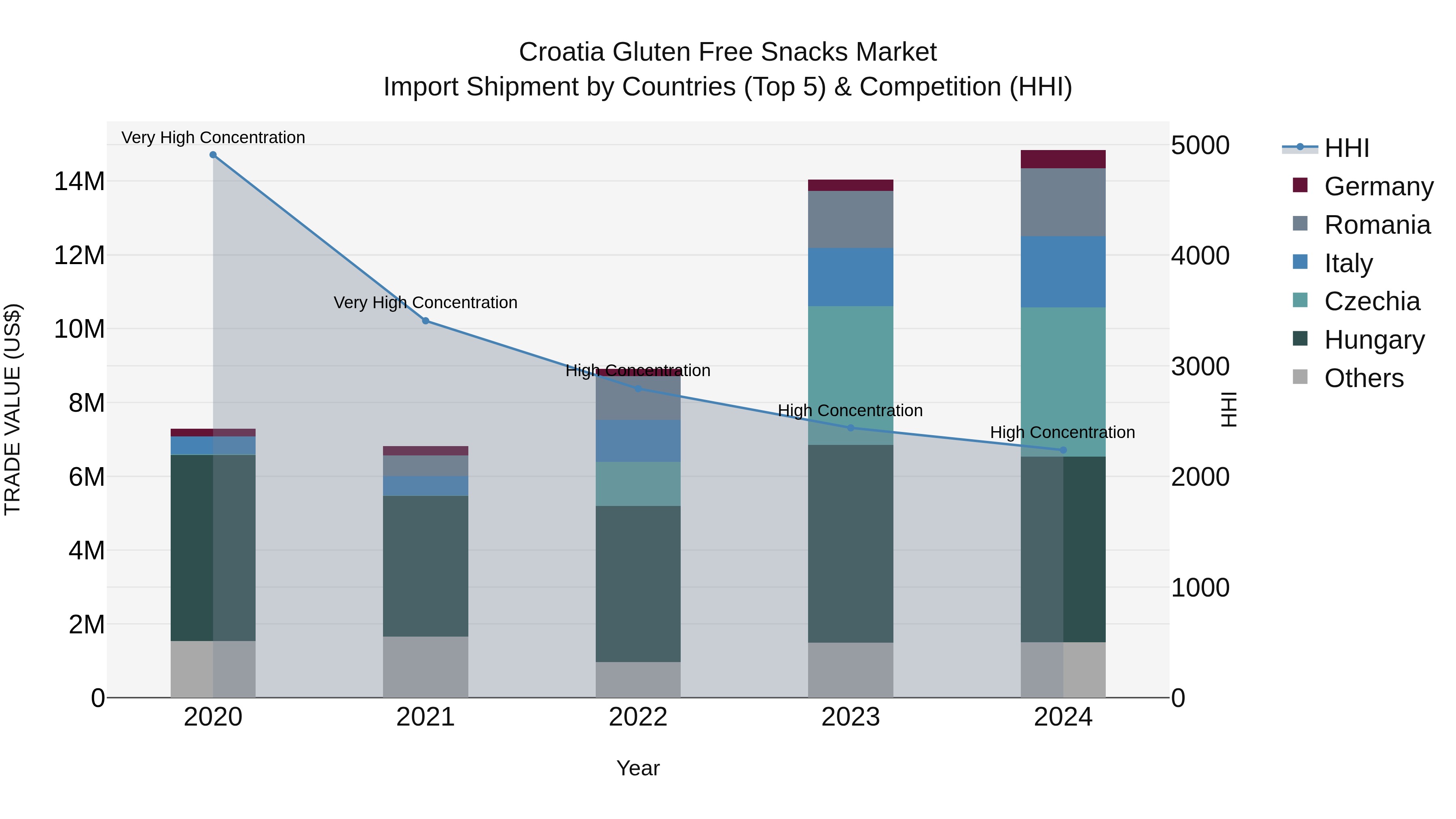 Croatia Gluten Free Snacks Market Top 5 Importing Countries and Market Competition (HHI) Analysis