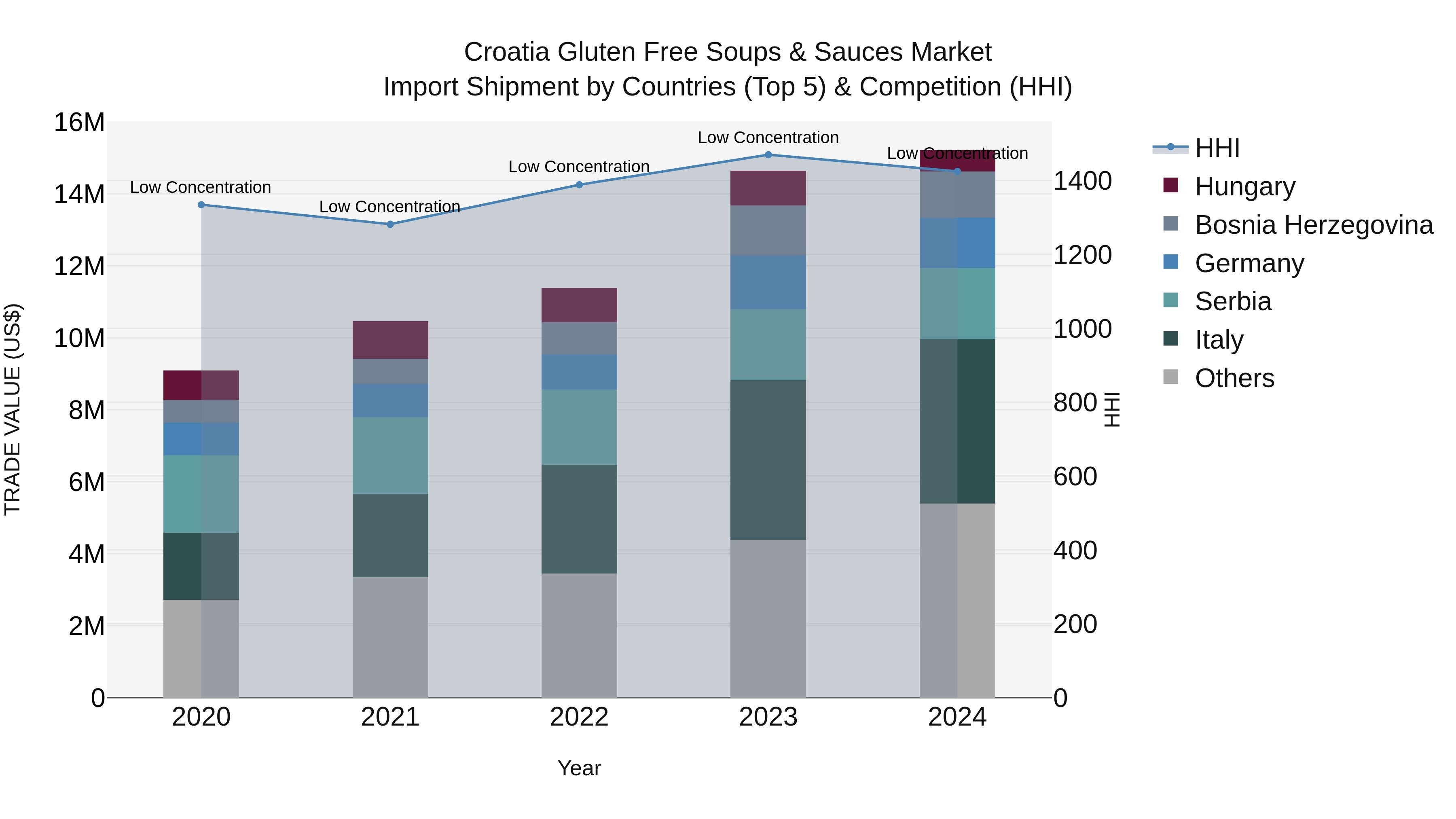 Croatia Gluten Free Soups & Sauces Market Top 5 Importing Countries and Market Competition (HHI) Analysis