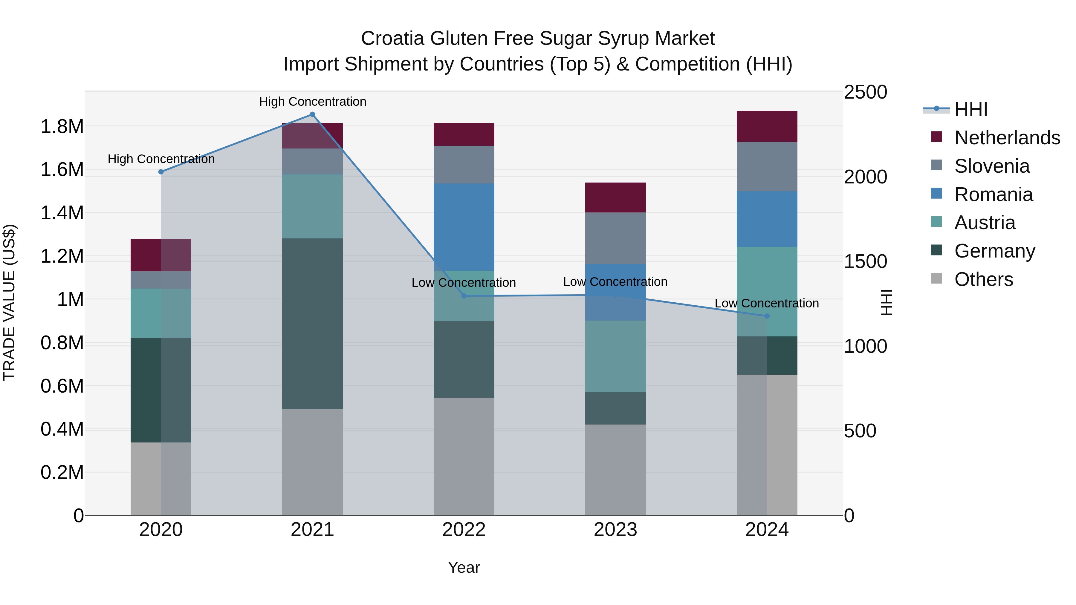 Croatia Gluten Free Sugar Syrup Market Top 5 Importing Countries and Market Competition (HHI) Analysis