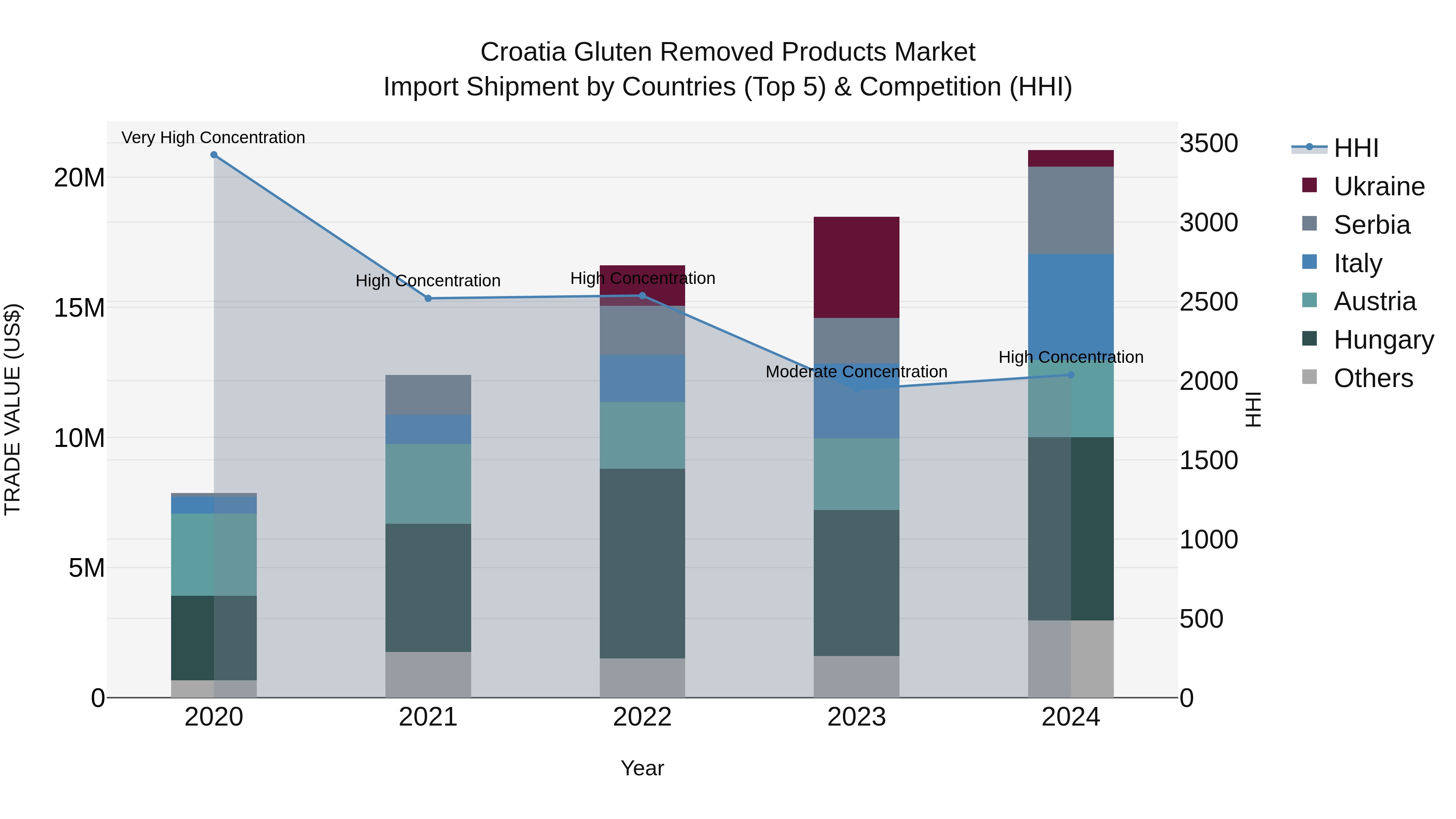 Croatia Gluten Removed Products Market Top 5 Importing Countries and Market Competition (HHI) Analysis