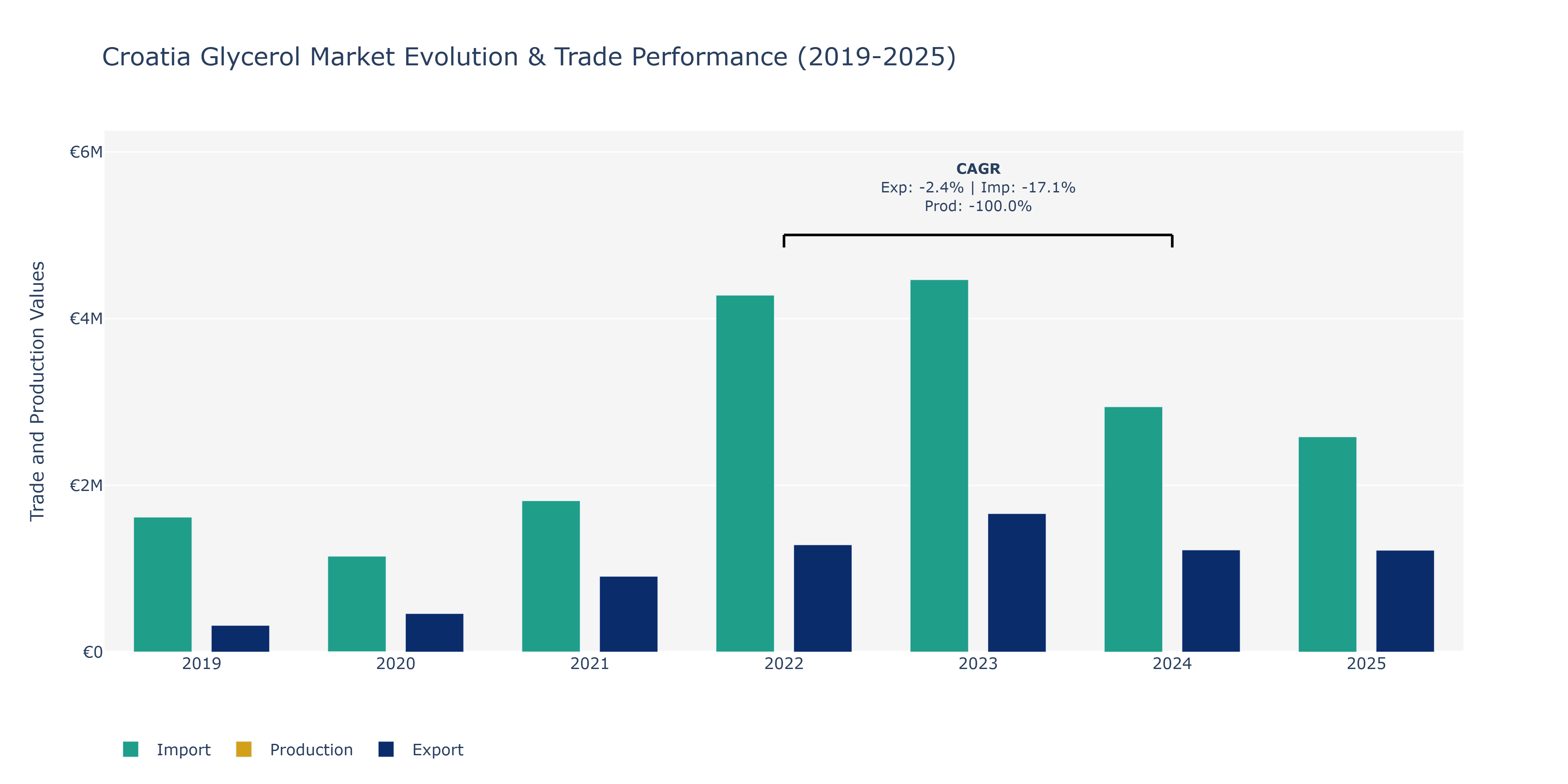 Croatia Glycerol Market: Production & Trade Performance (2019-2025)
