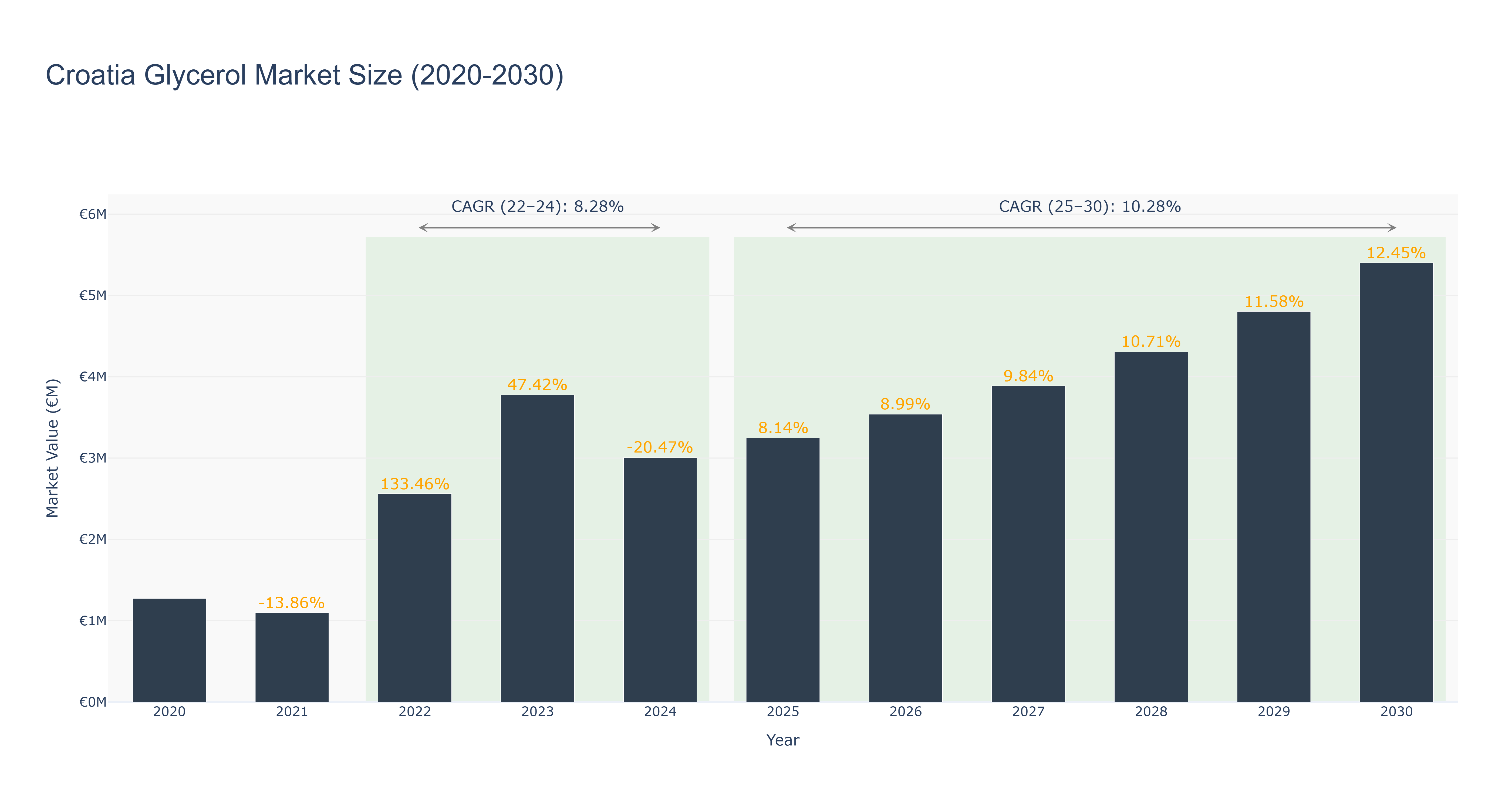Croatia Glycerol Market Size (2020-2030)