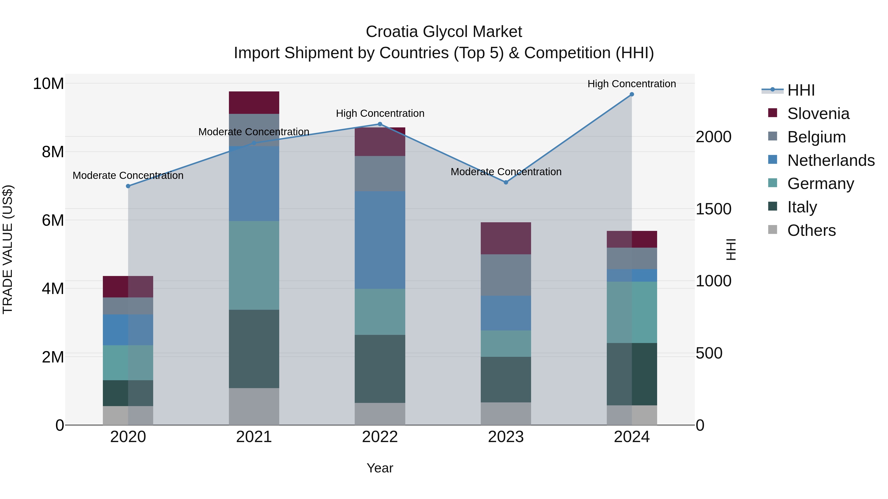 Croatia Glycol Market Top 5 Importing Countries and Market Competition (HHI) Analysis