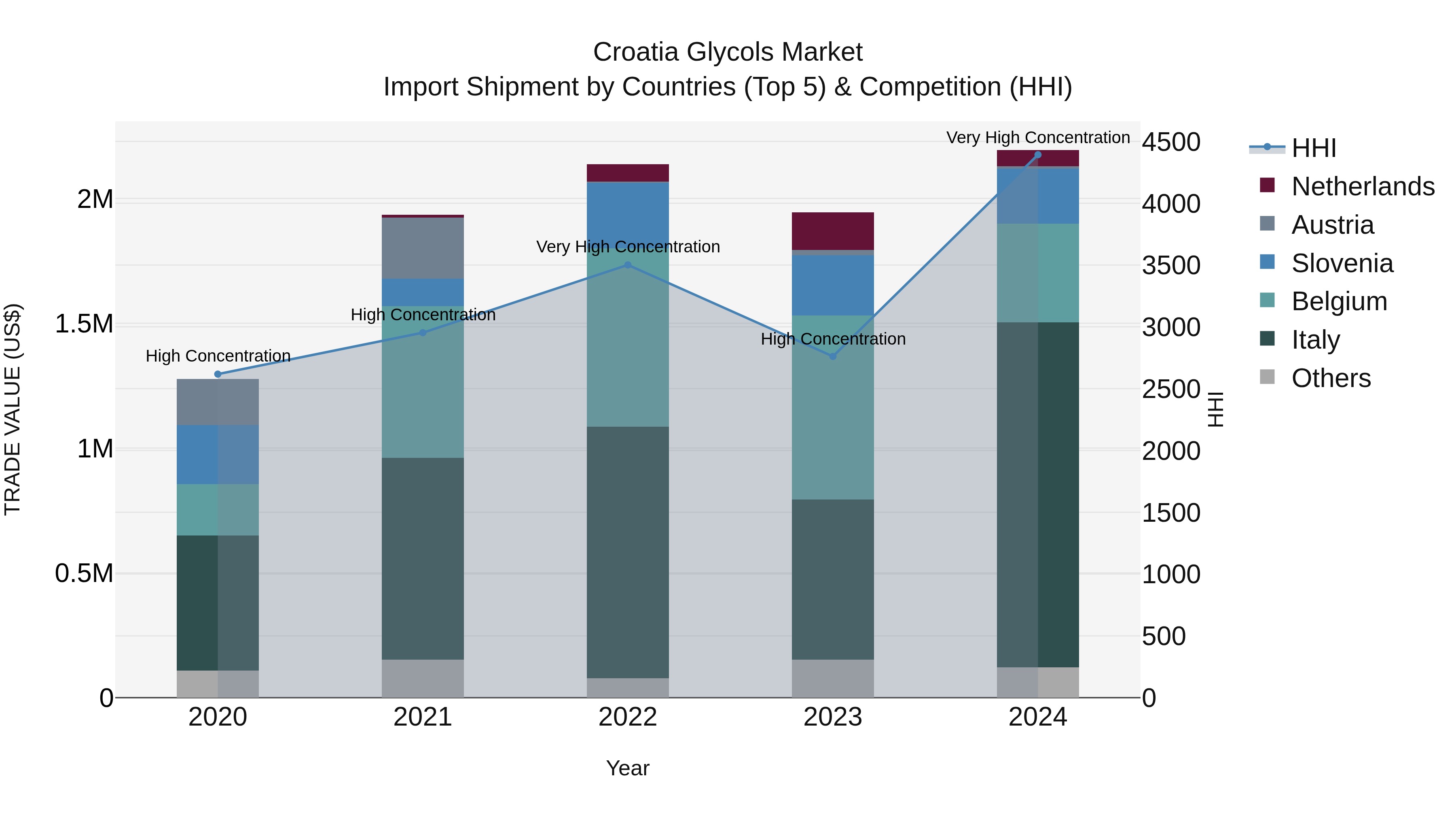 Croatia Glycols Market Top 5 Importing Countries and Market Competition (HHI) Analysis