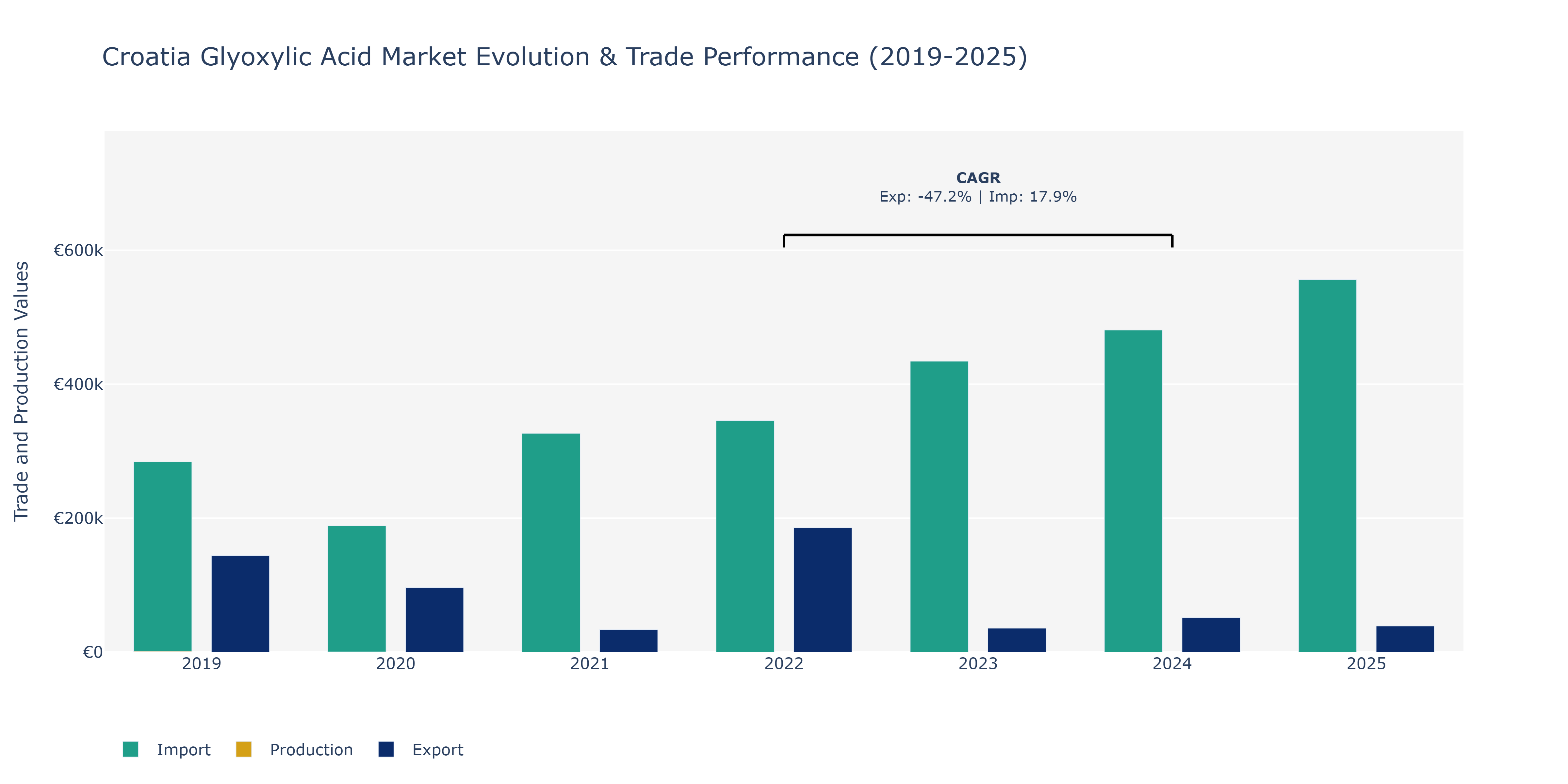 Croatia Glyoxylic Acid Market: Production & Trade Performance (2019-2025)