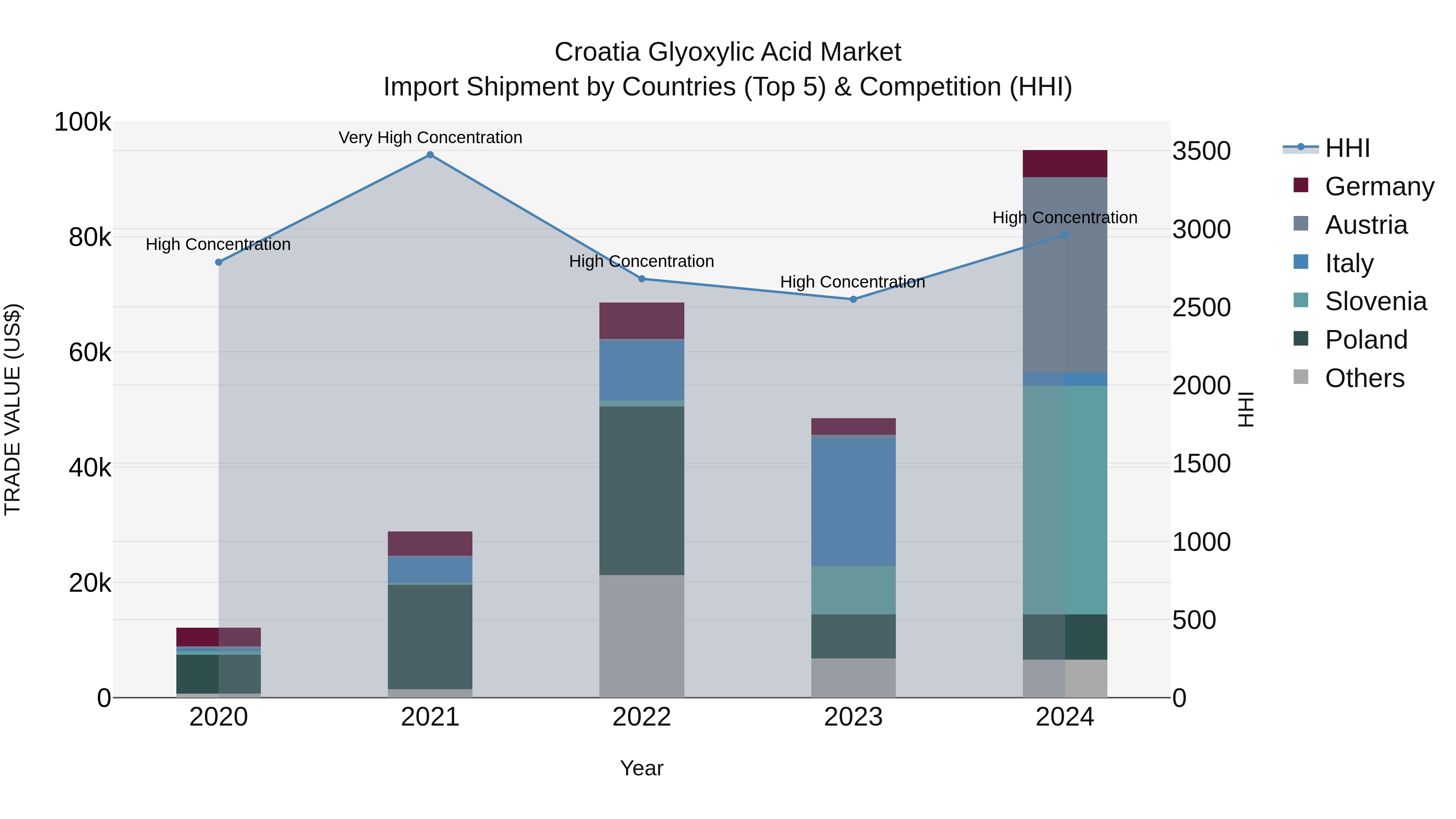 Croatia Glyoxylic Acid Market Top 5 Importing Countries and Market Competition (HHI) Analysis