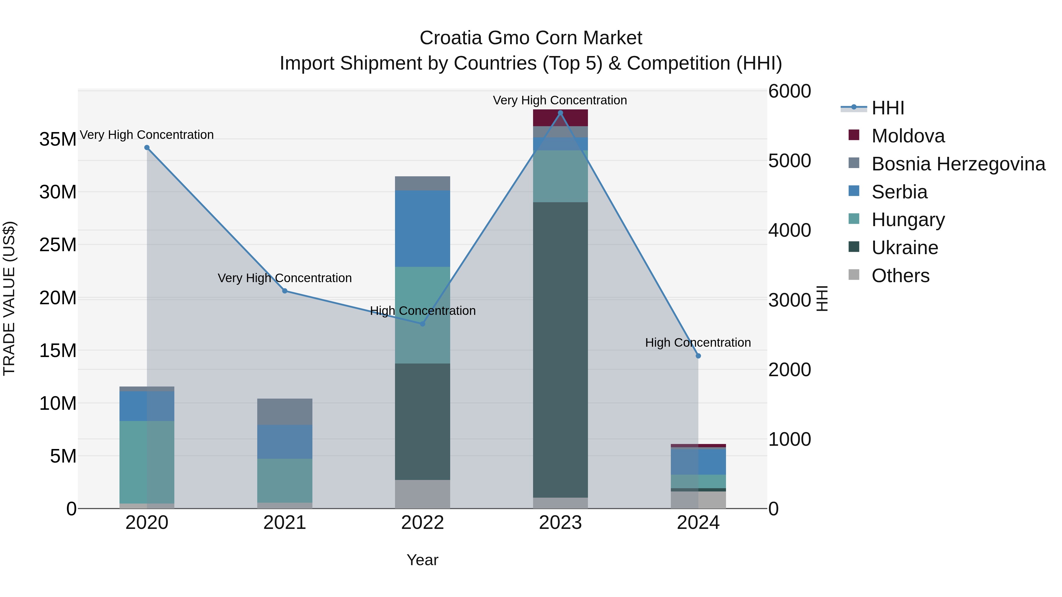 Croatia Gmo Corn Market Top 5 Importing Countries and Market Competition (HHI) Analysis