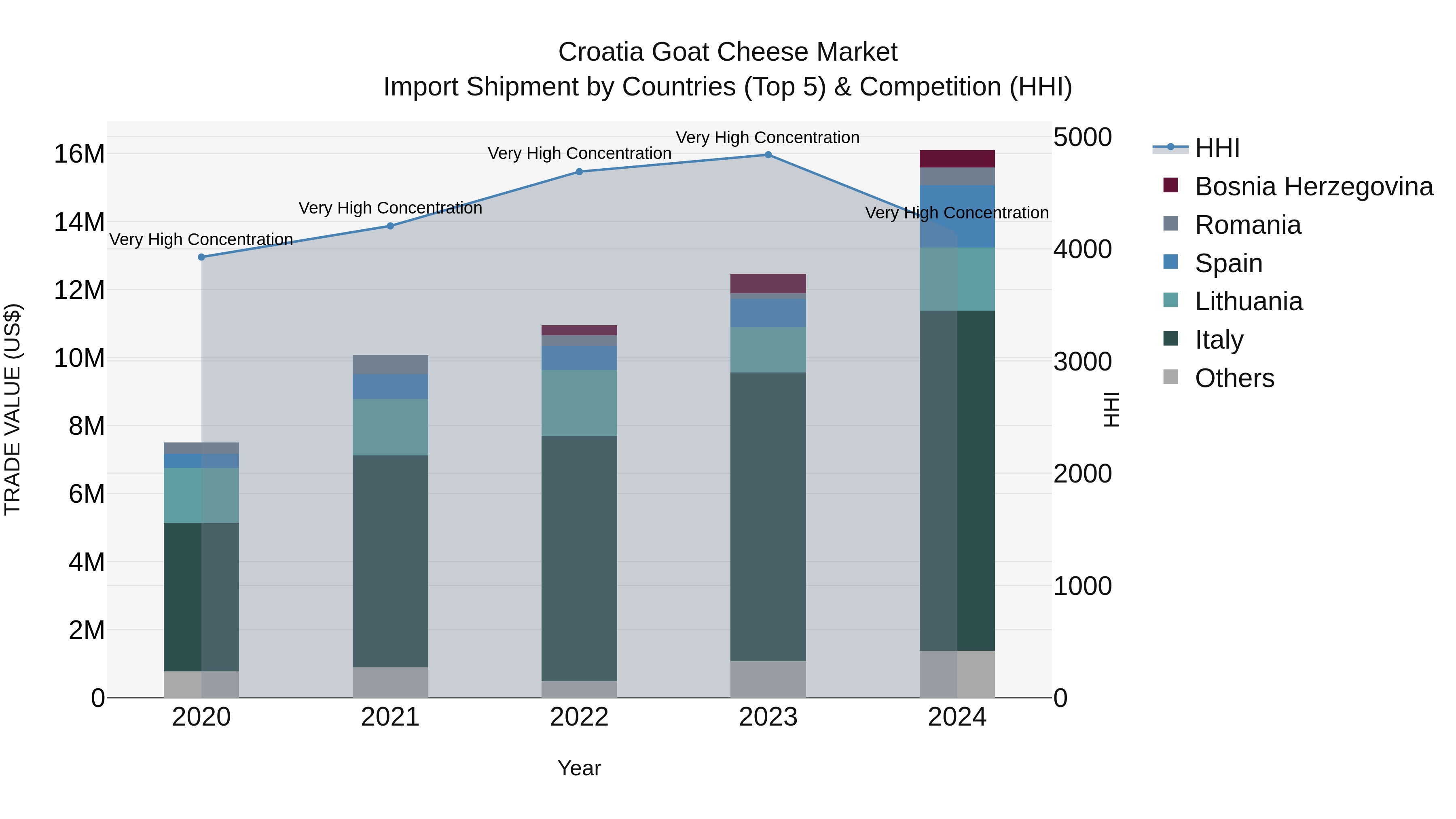 Croatia Goat Cheese Market Top 5 Importing Countries and Market Competition (HHI) Analysis