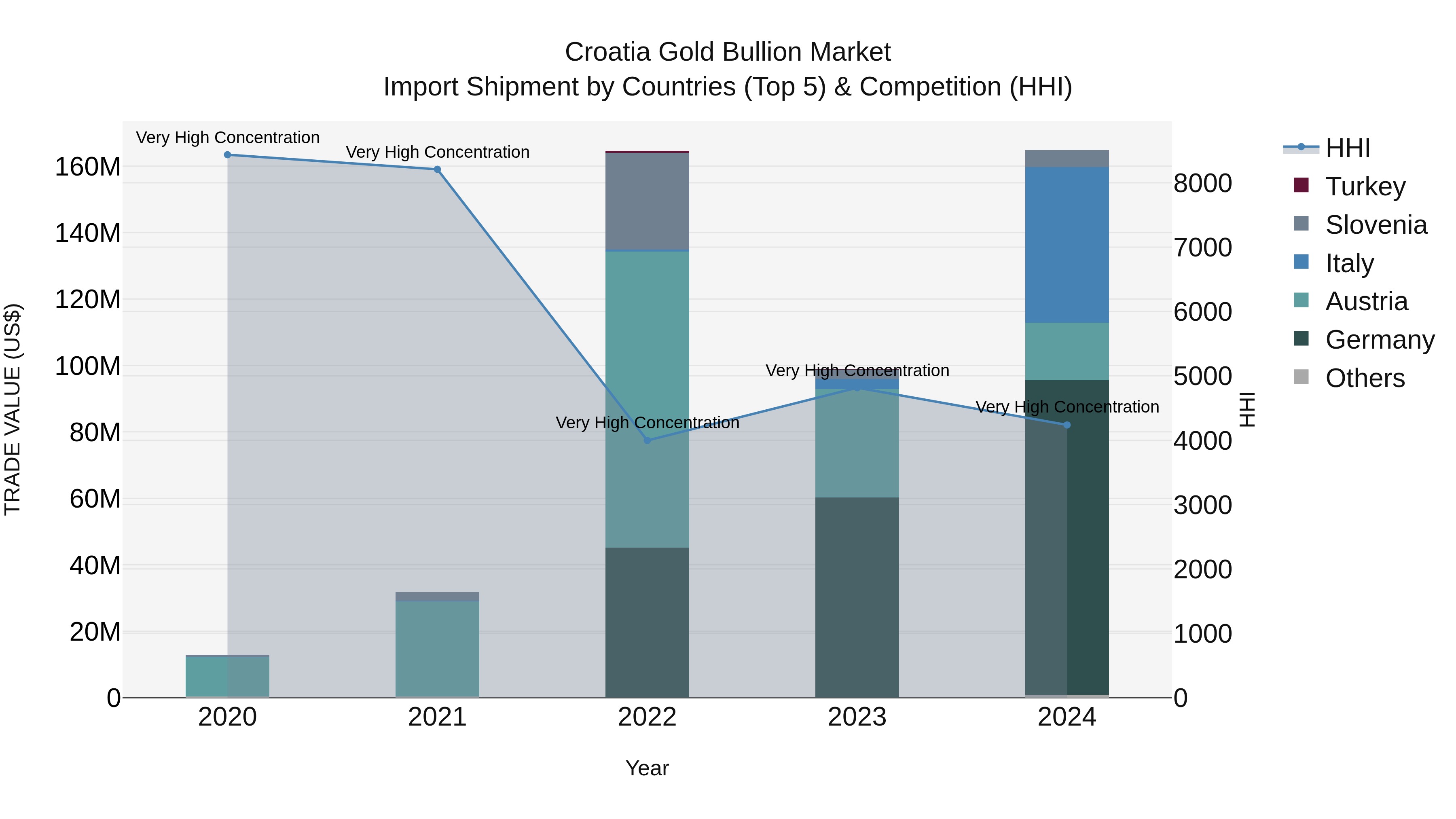 Croatia Gold Bullion Market Top 5 Importing Countries and Market Competition (HHI) Analysis