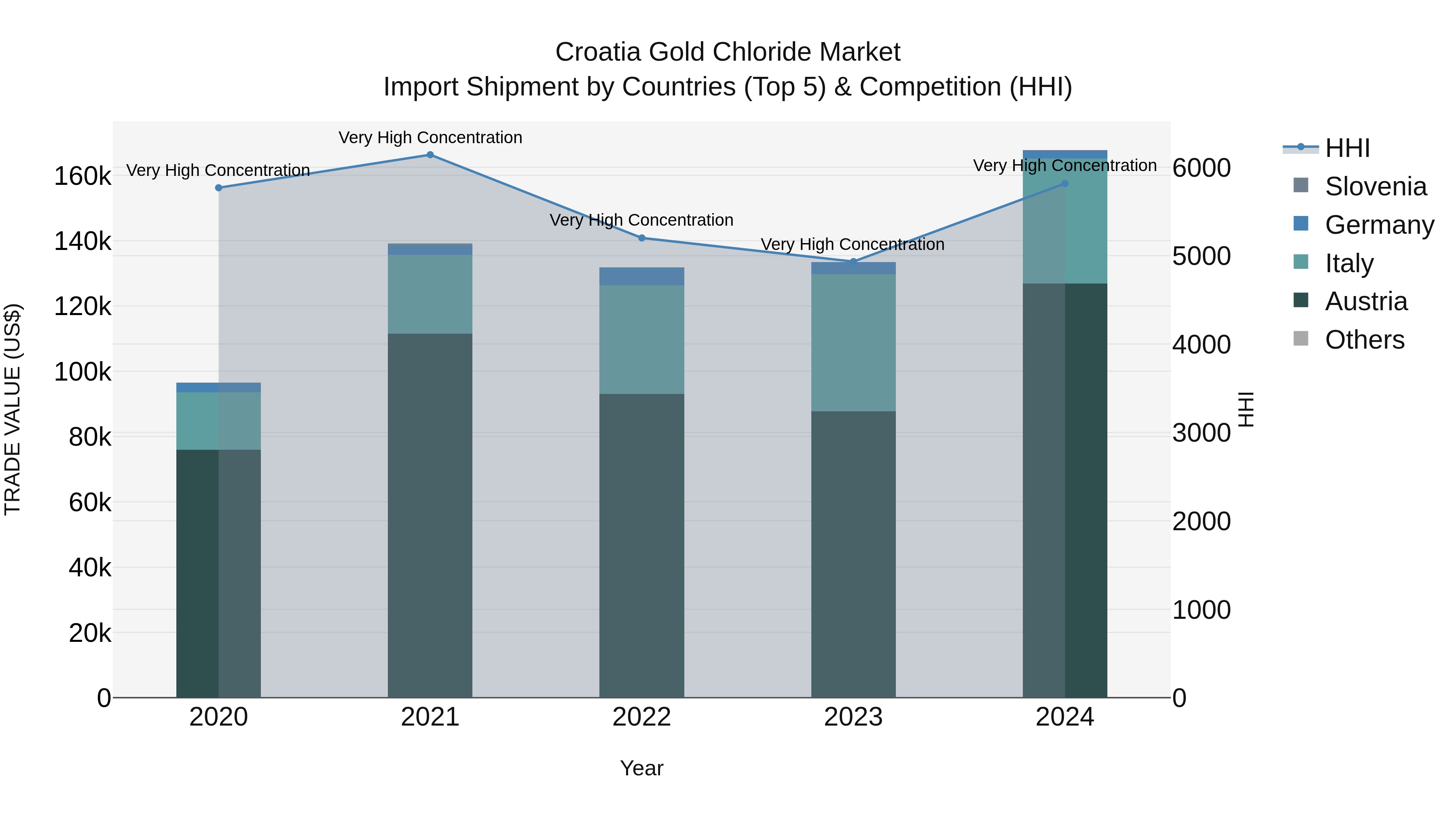 Croatia Gold Chloride Market Top 5 Importing Countries and Market Competition (HHI) Analysis
