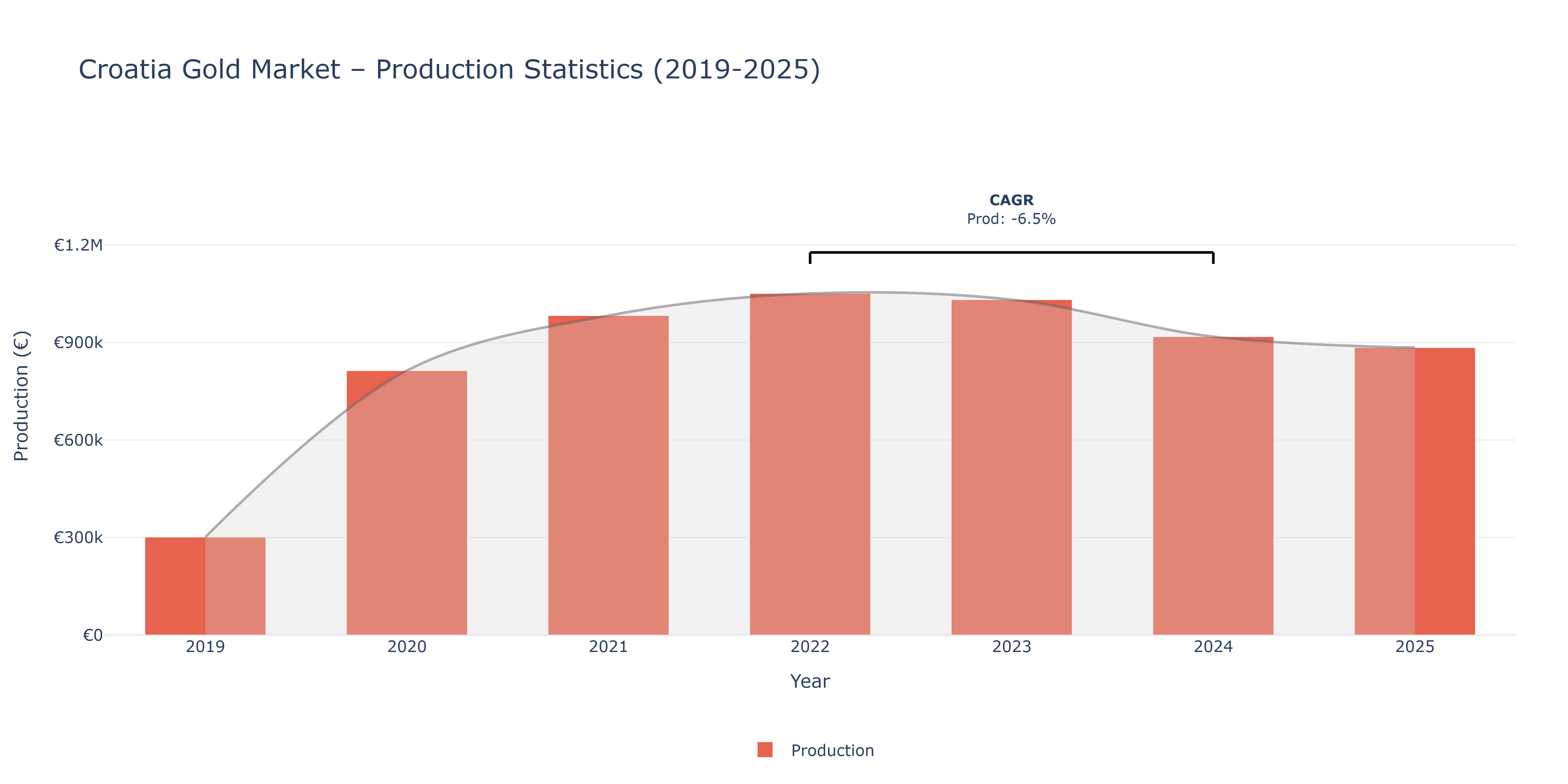 Croatia Gold  - Market Production Statistics (2019-2025)