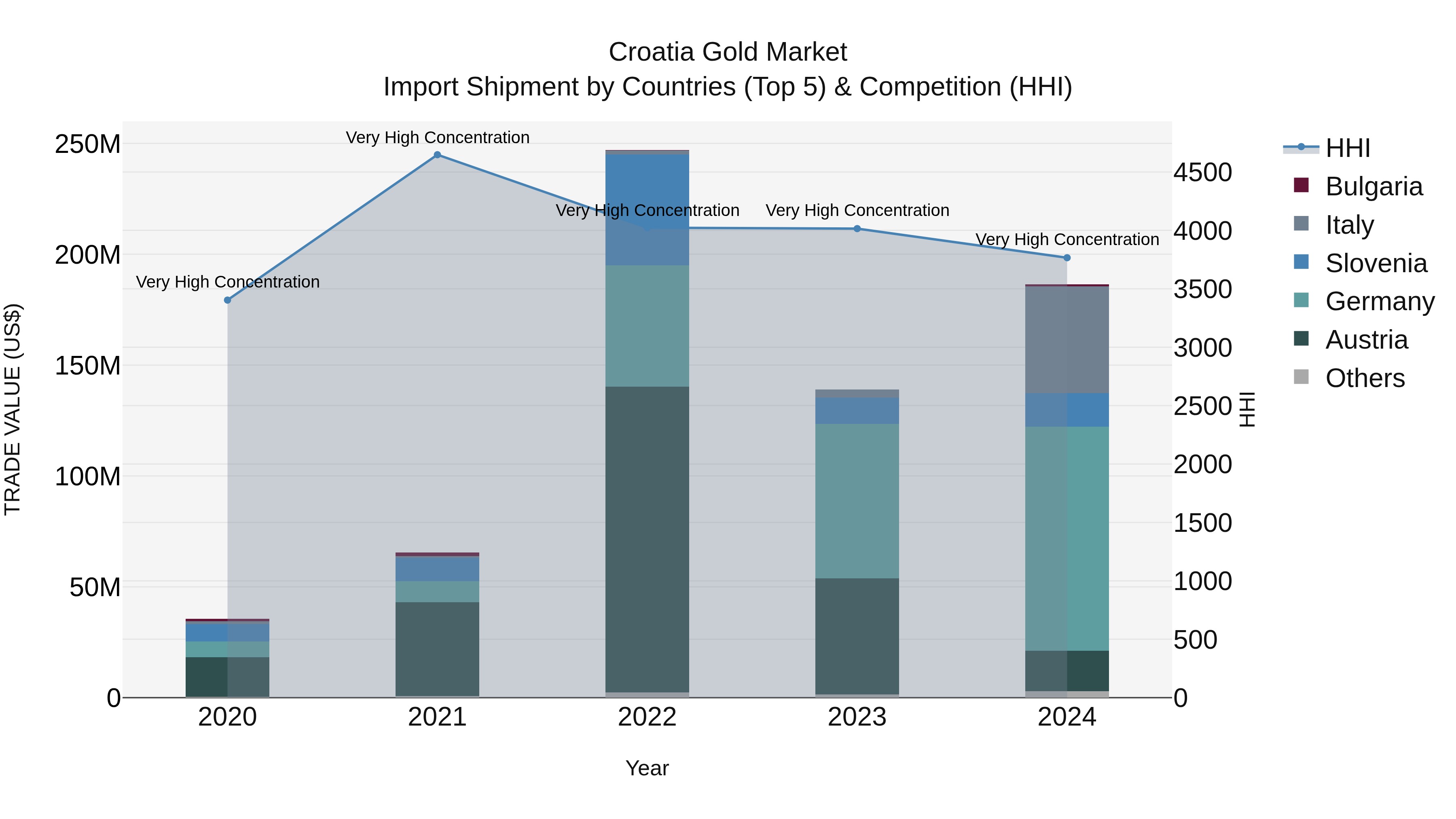 Croatia Gold Market Top 5 Importing Countries and Market Competition (HHI) Analysis