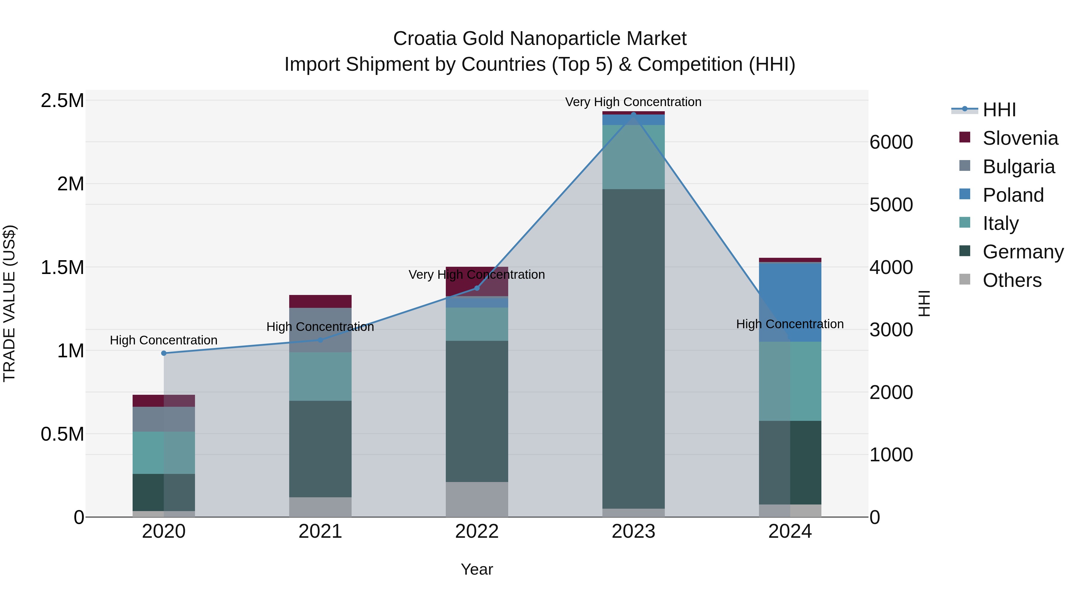 Croatia Gold Nanoparticle Market Top 5 Importing Countries and Market Competition (HHI) Analysis